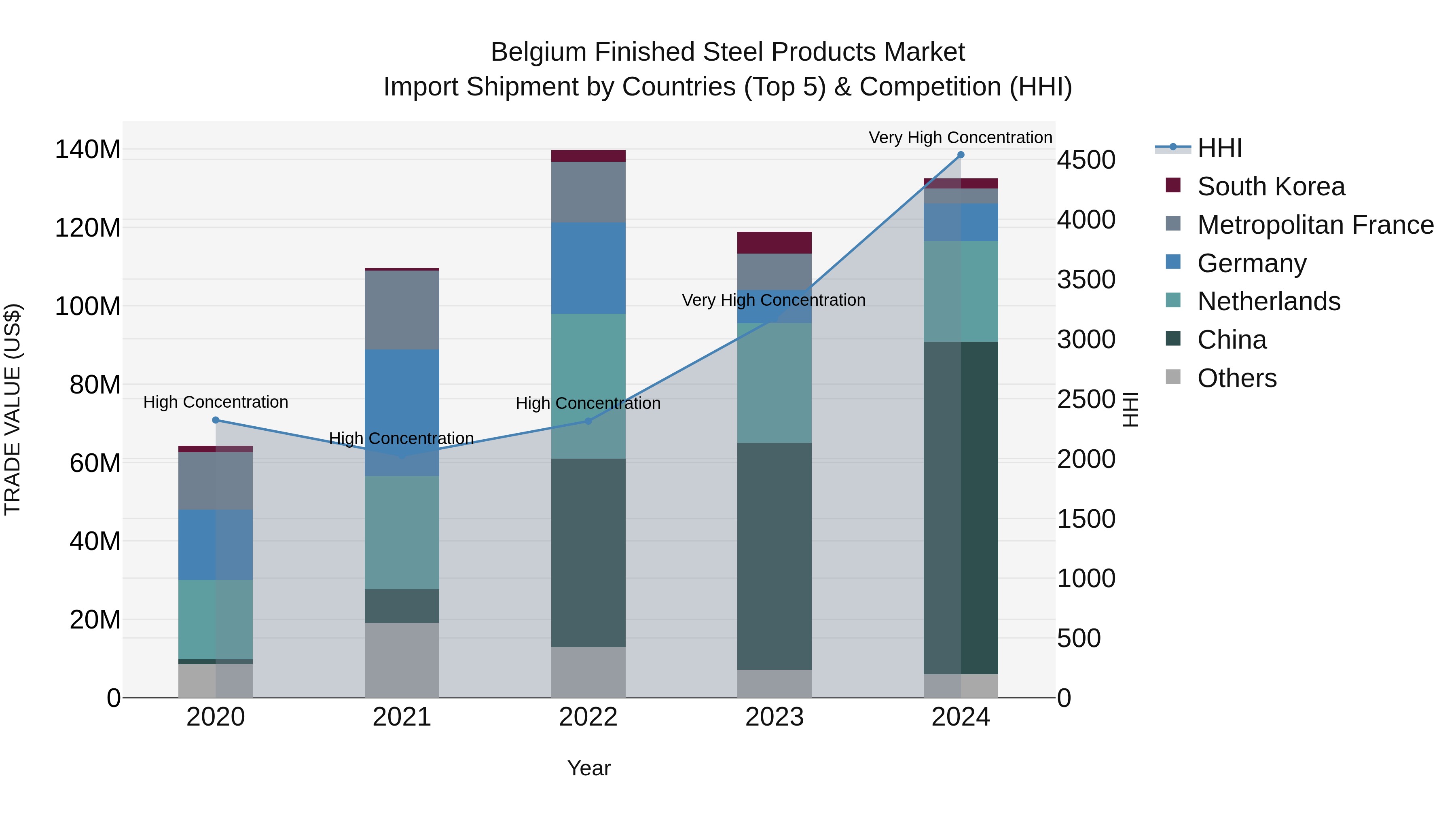 Belgium Finished Steel Products Market Top 5 Importing Countries and Market Competition (HHI) Analysis