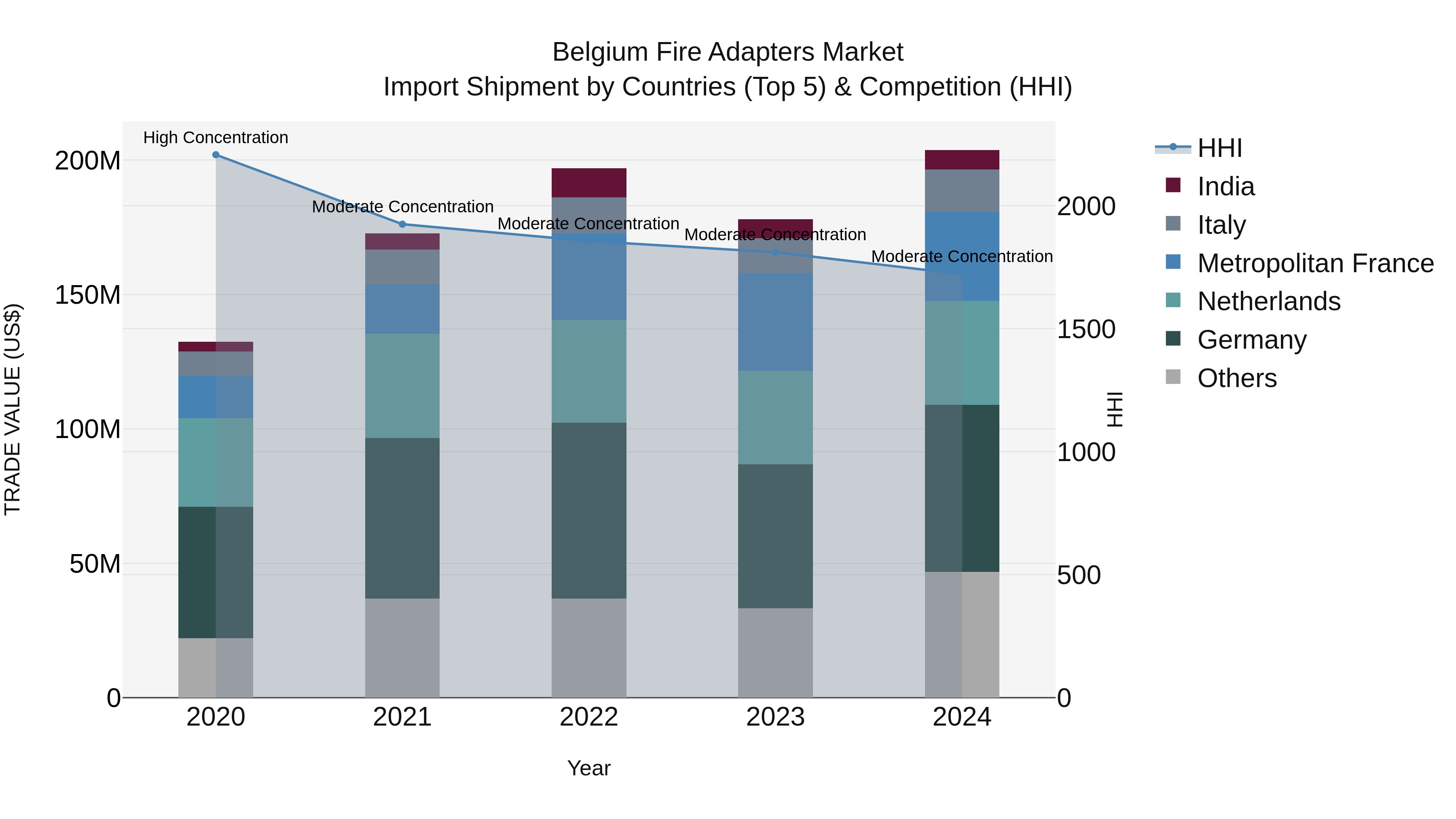 Belgium Fire Adapters Market Top 5 Importing Countries and Market Competition (HHI) Analysis