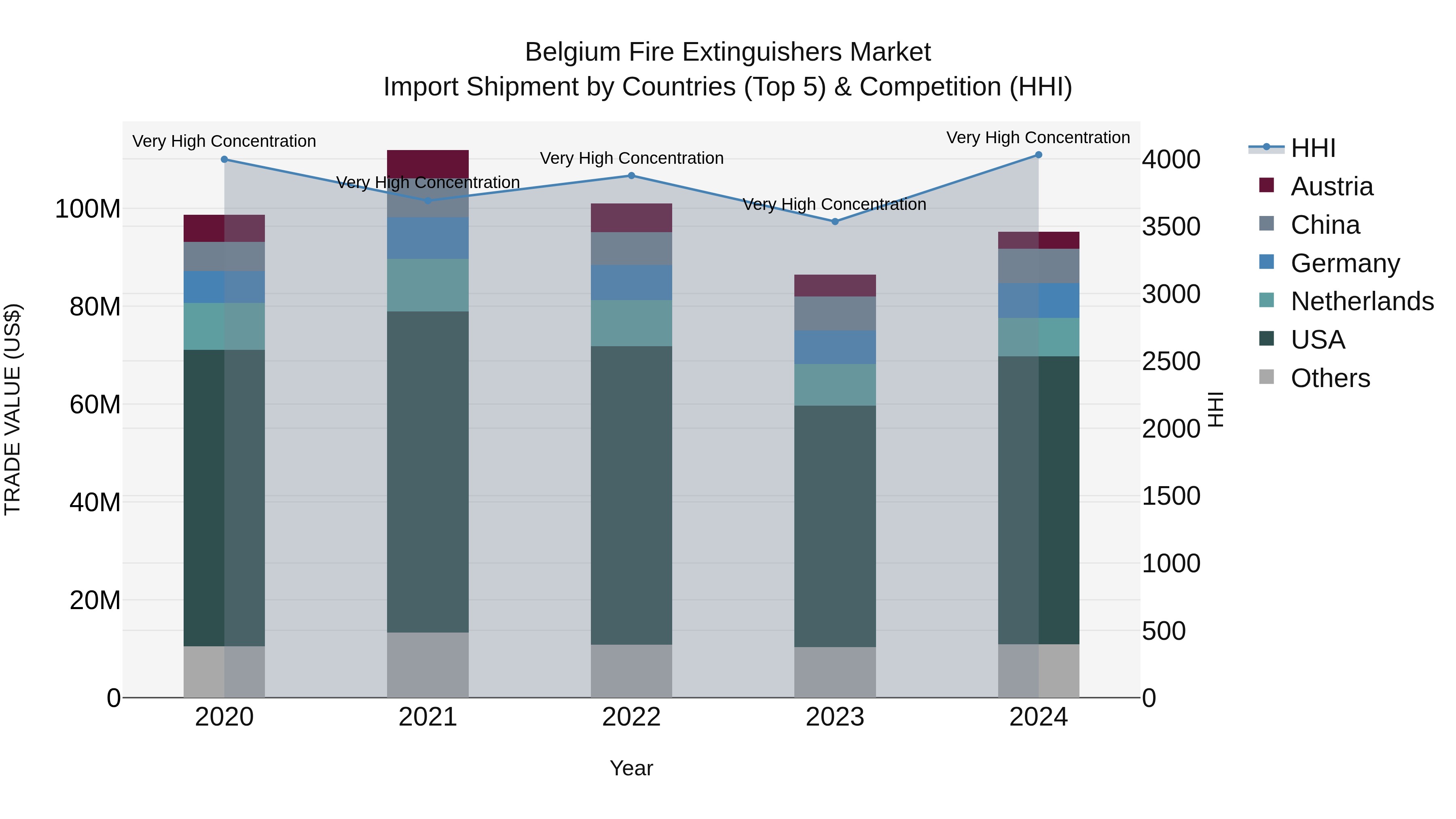 Belgium Fire Extinguishers Market Top 5 Importing Countries and Market Competition (HHI) Analysis