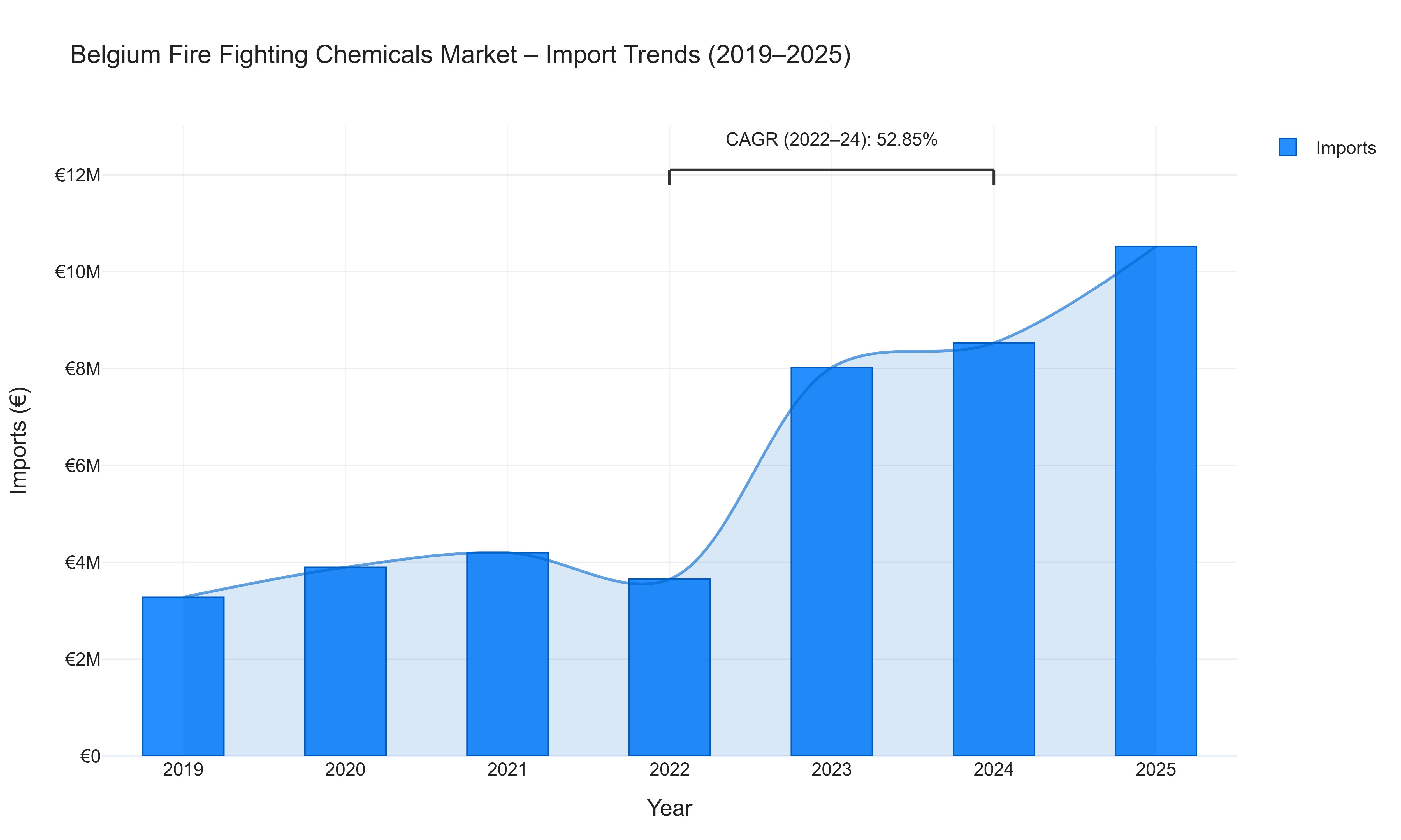 Belgium Fire Fighting Chemicals Market - Import Trends (2019-2025)