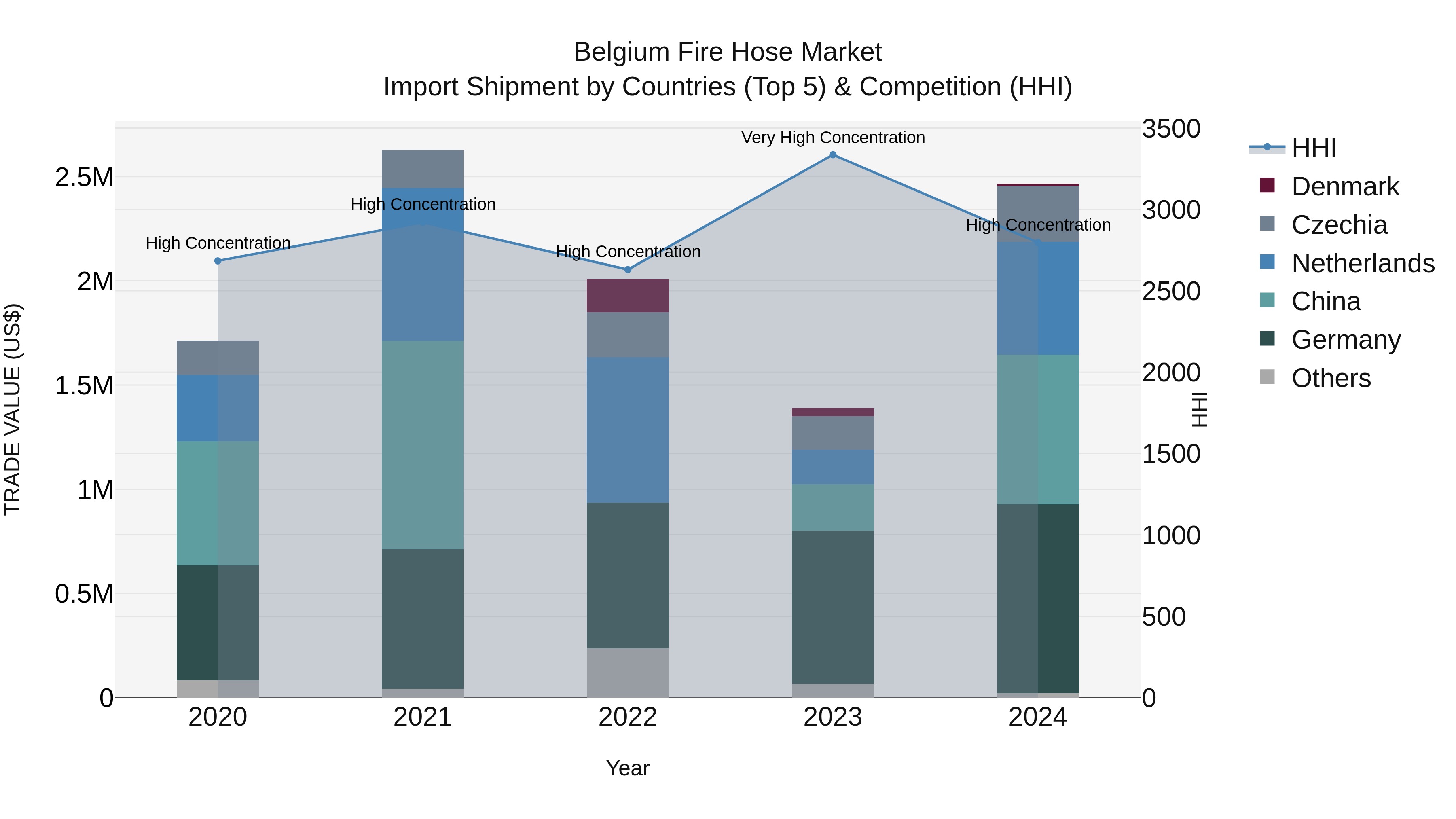 Belgium Fire Hose Market Top 5 Importing Countries and Market Competition (HHI) Analysis