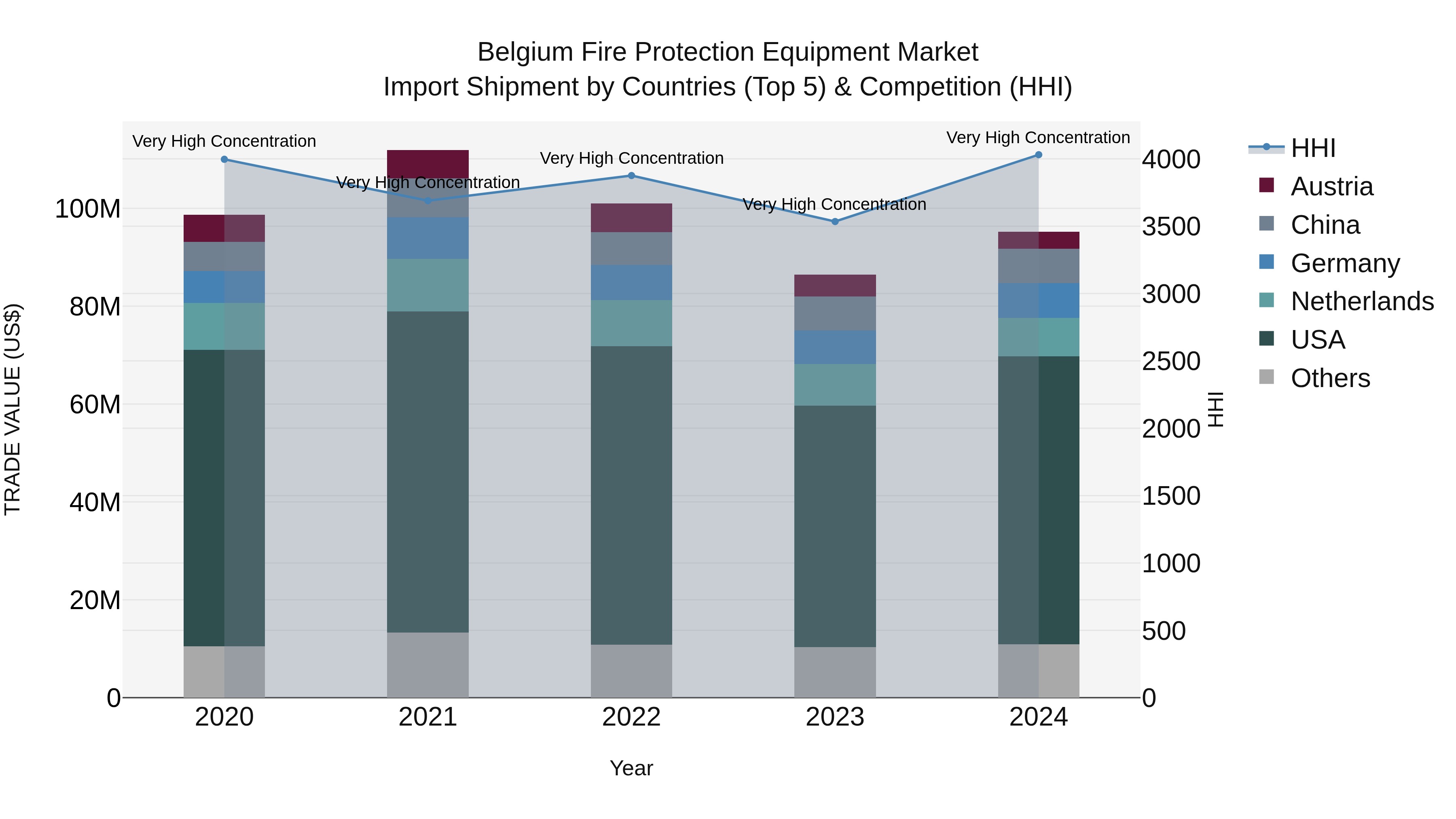 Belgium Fire Protection Equipment Market Top 5 Importing Countries and Market Competition (HHI) Analysis