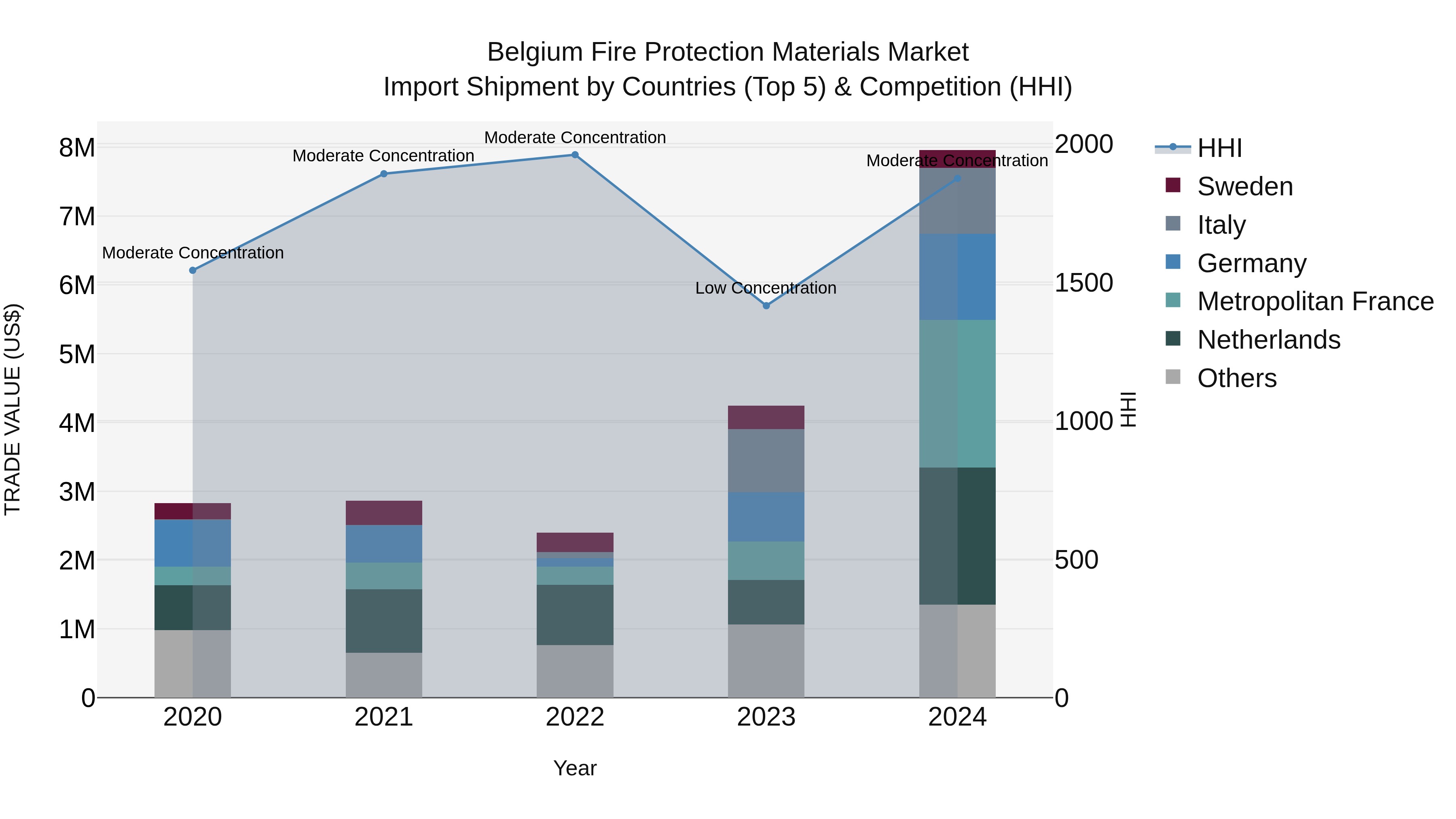 Belgium Fire Protection Materials Market Top 5 Importing Countries and Market Competition (HHI) Analysis