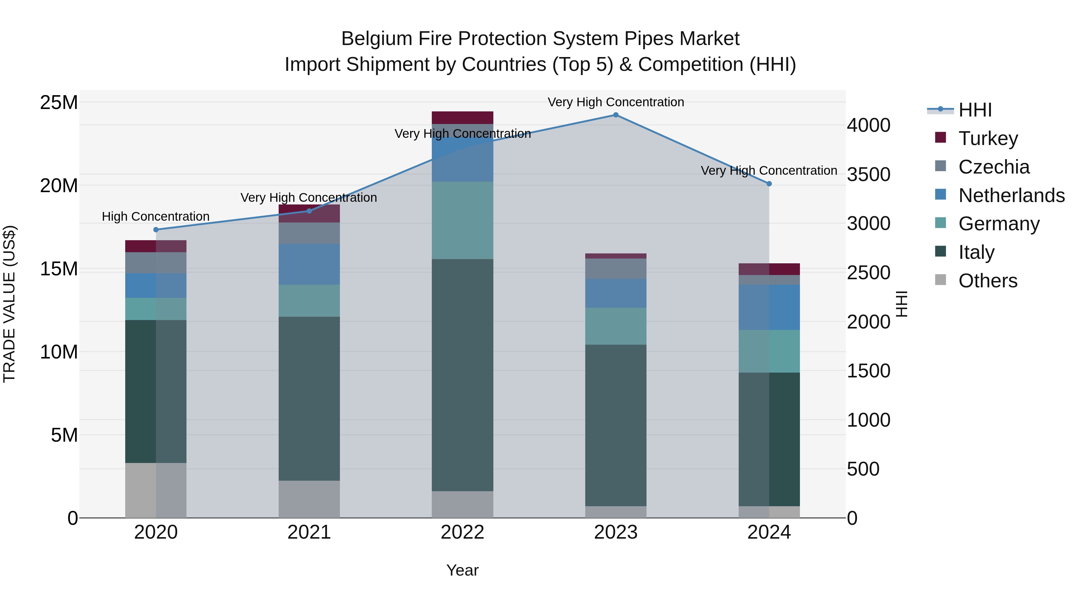 Belgium Fire Protection System Pipes Market Top 5 Importing Countries and Market Competition (HHI) Analysis