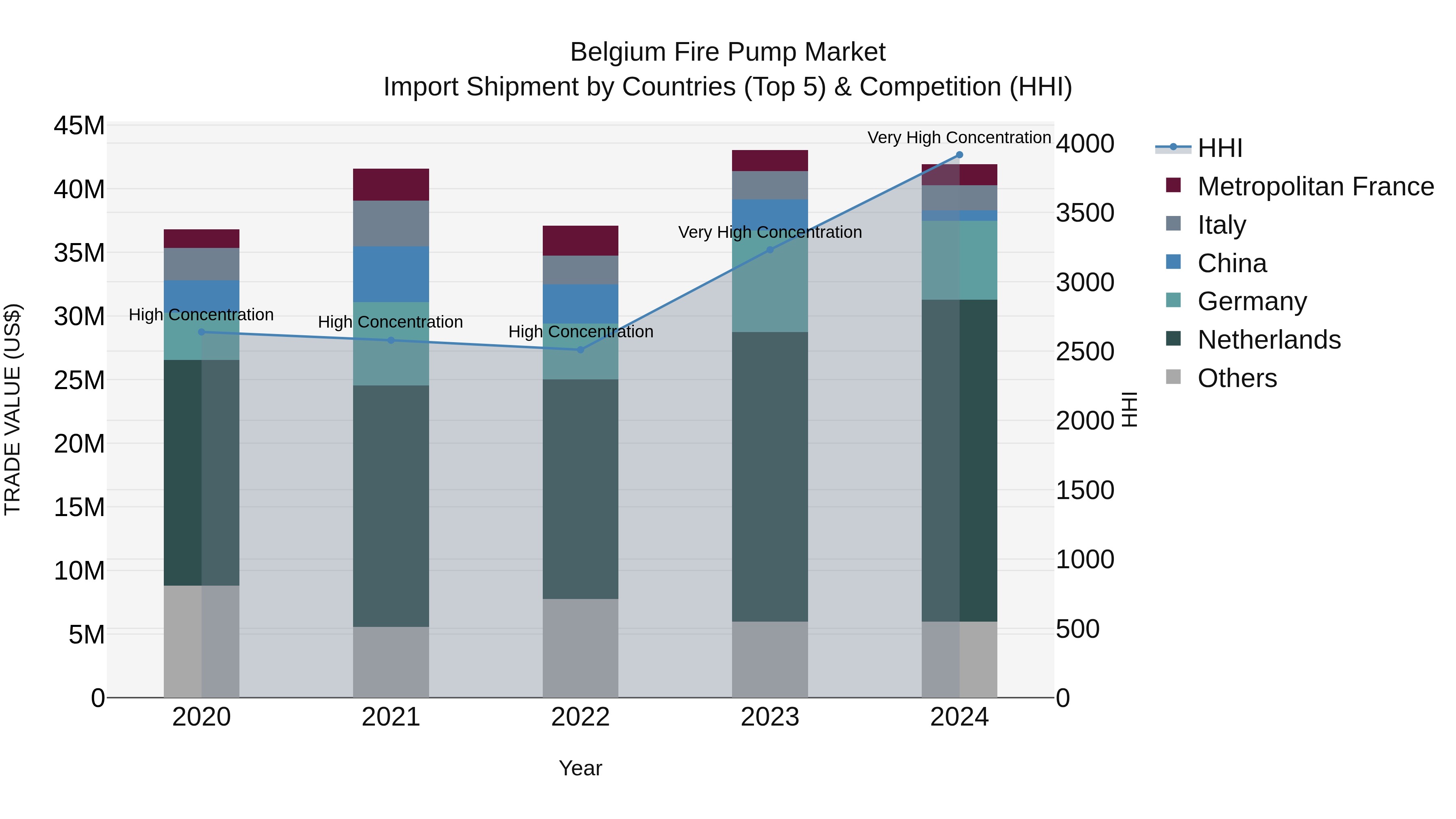 Belgium Fire Pump Market Top 5 Importing Countries and Market Competition (HHI) Analysis