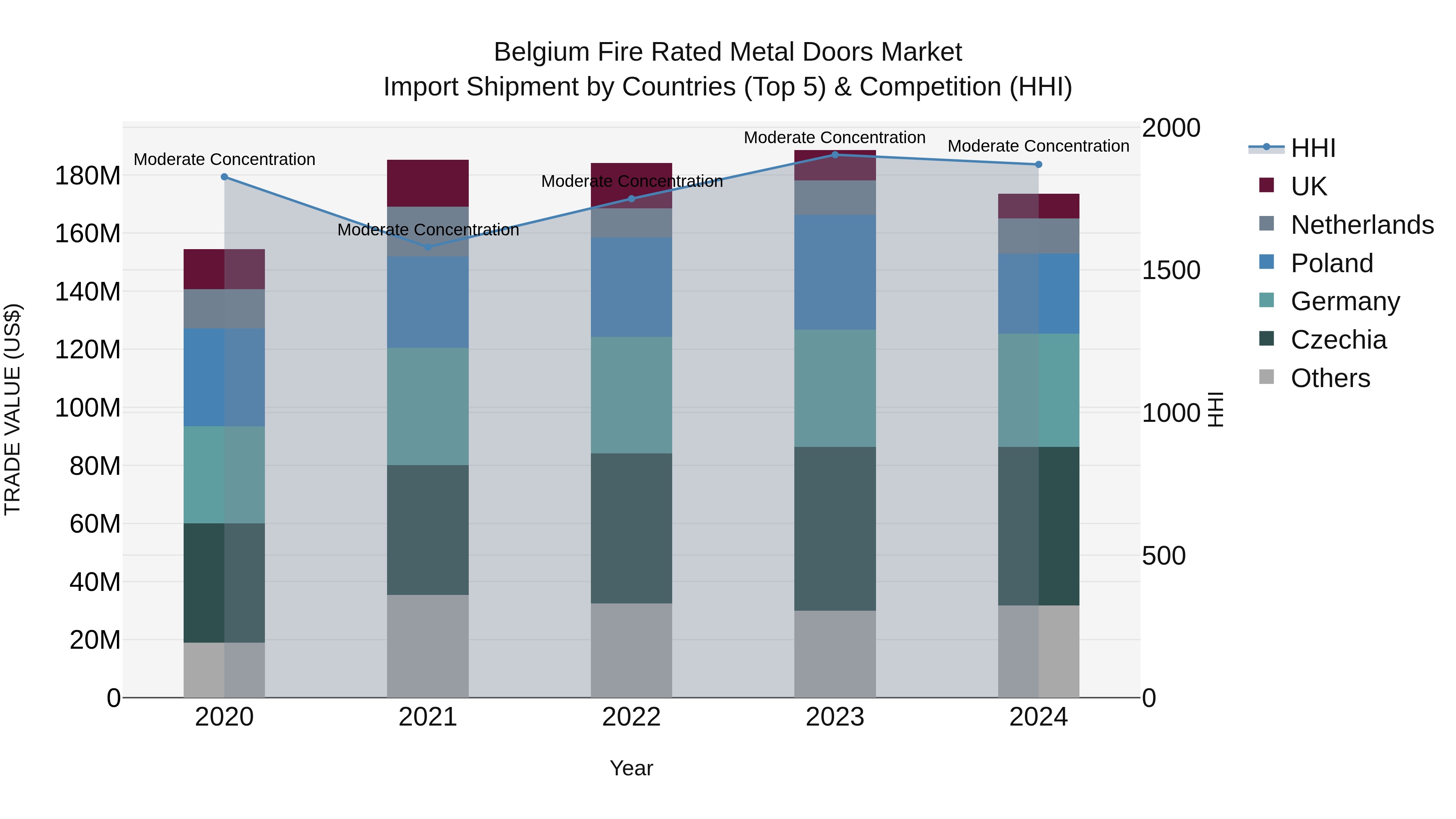 Belgium Fire Rated Metal Doors Market Top 5 Importing Countries and Market Competition (HHI) Analysis