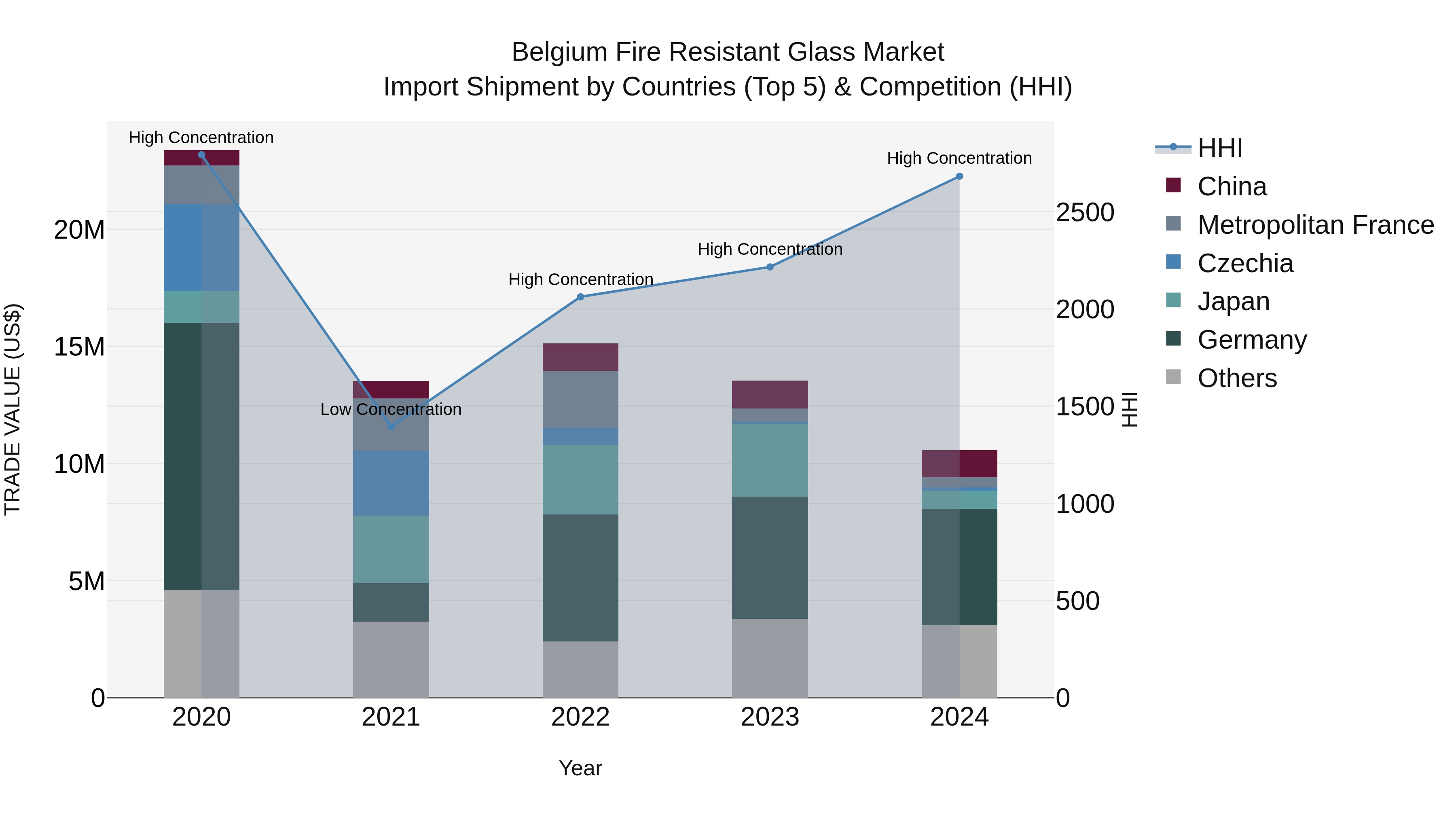 Belgium Fire Resistant Glass Market Top 5 Importing Countries and Market Competition (HHI) Analysis