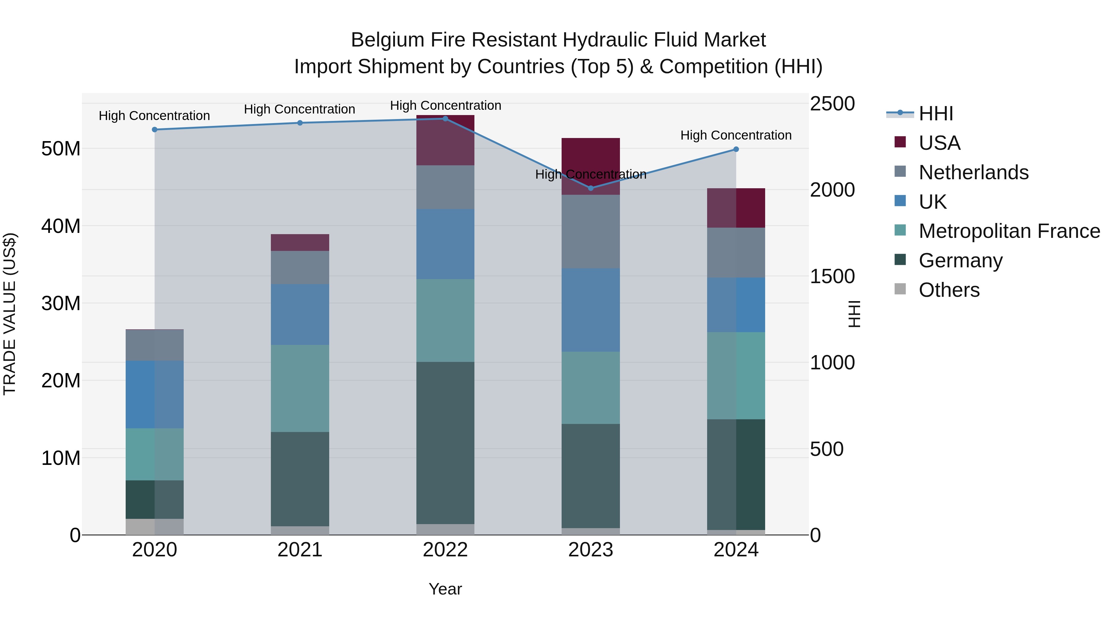 Belgium Fire Resistant Hydraulic Fluid Market Top 5 Importing Countries and Market Competition (HHI) Analysis
