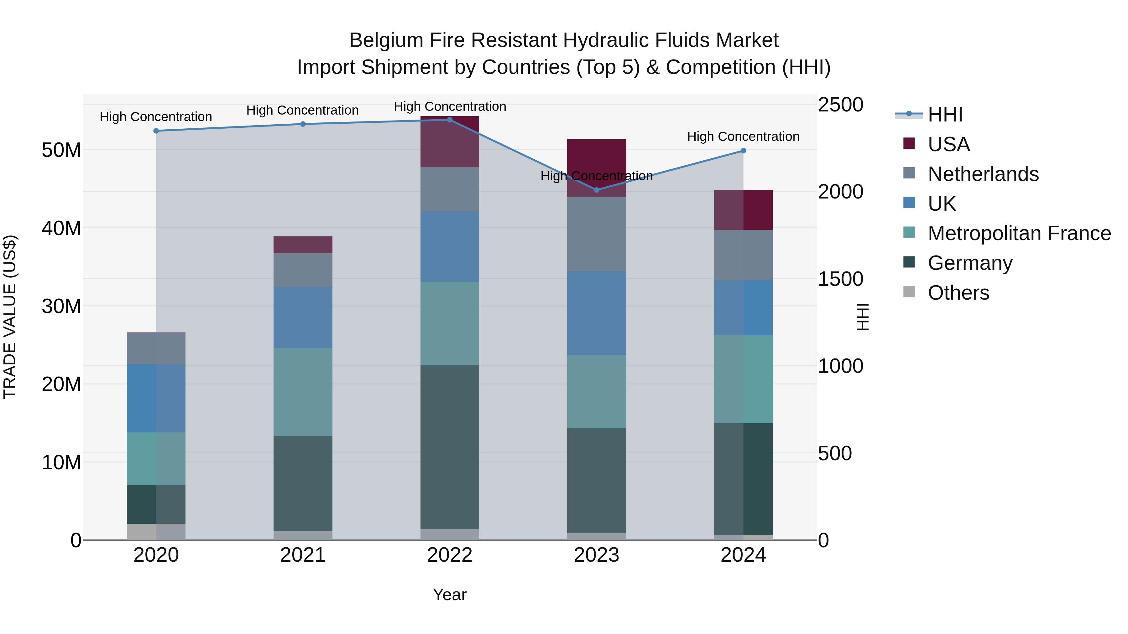 Belgium Fire Resistant Hydraulic Fluids Market Top 5 Importing Countries and Market Competition (HHI) Analysis