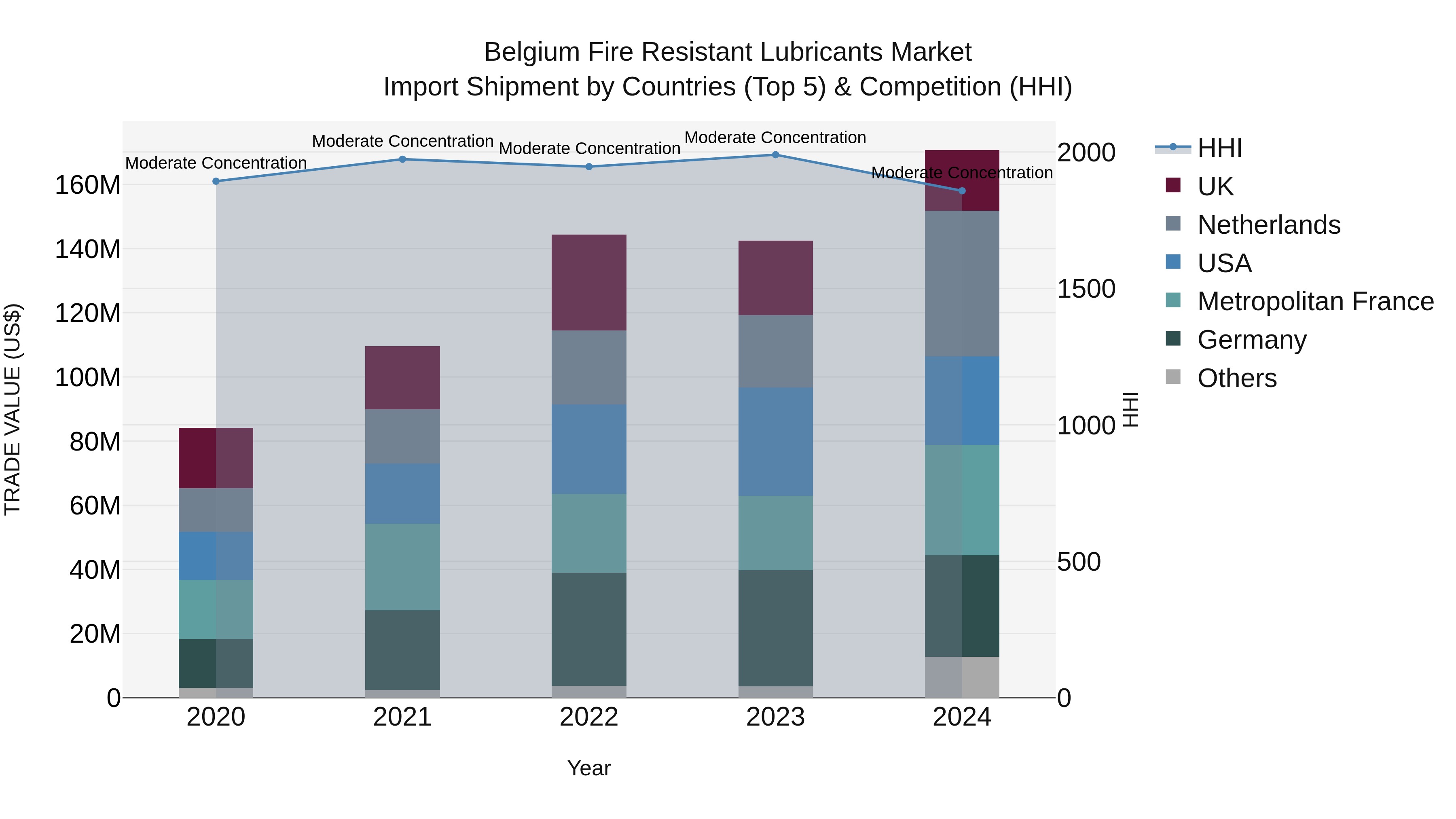 Belgium Fire Resistant Lubricants Market Top 5 Importing Countries and Market Competition (HHI) Analysis