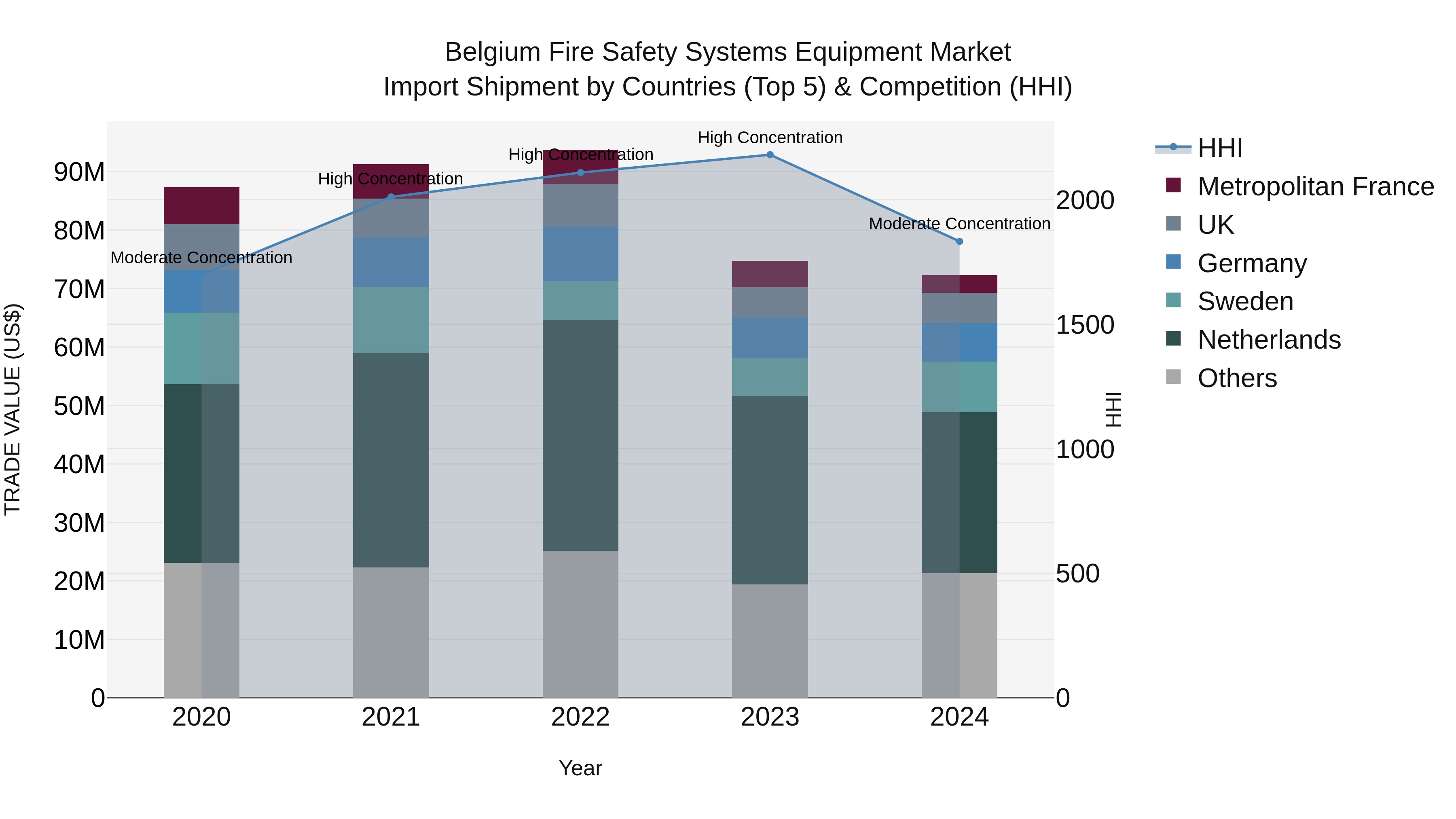 Belgium Fire Safety Systems Equipment Market Top 5 Importing Countries and Market Competition (HHI) Analysis
