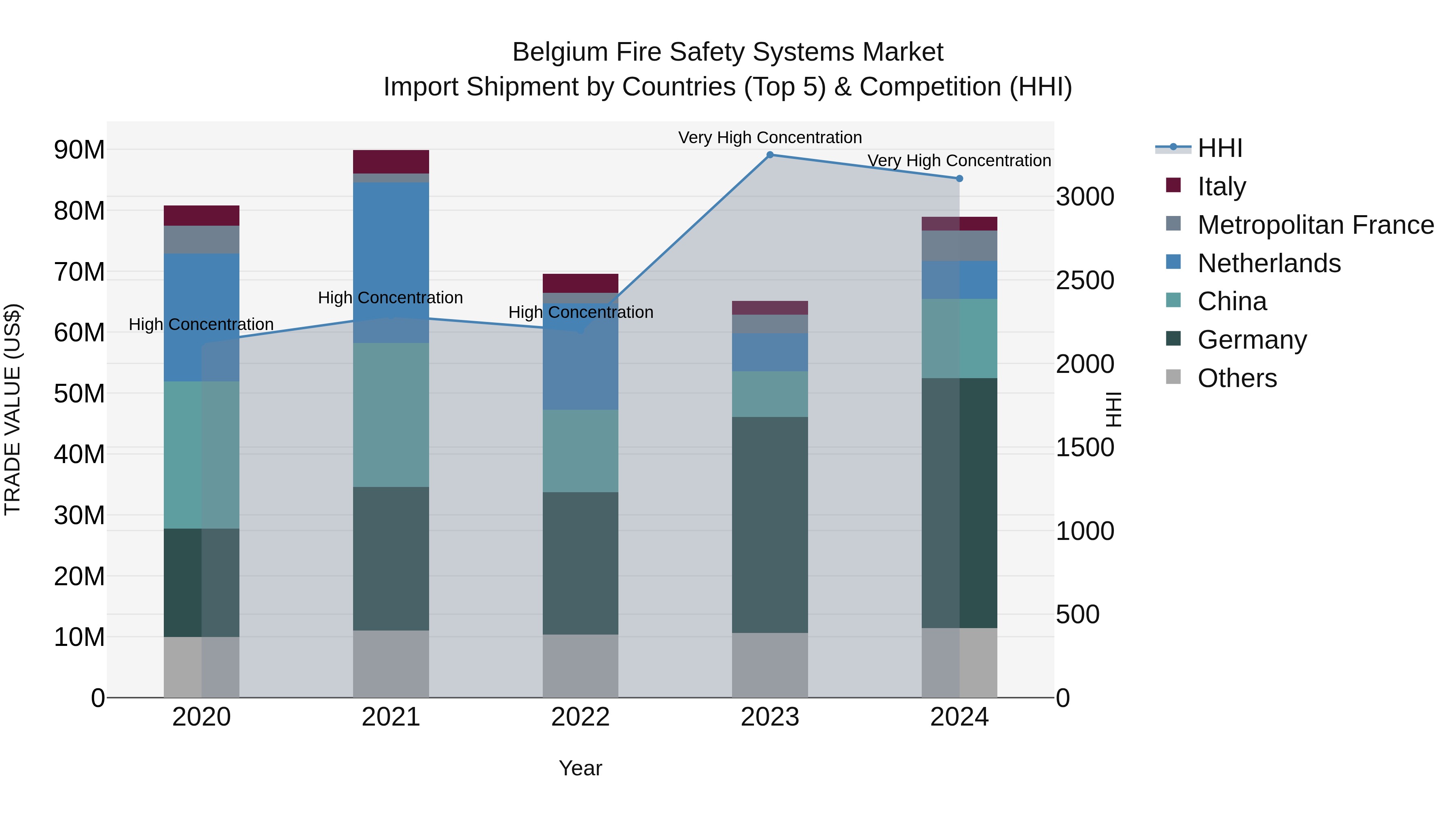 Belgium Fire Safety Systems Market Top 5 Importing Countries and Market Competition (HHI) Analysis