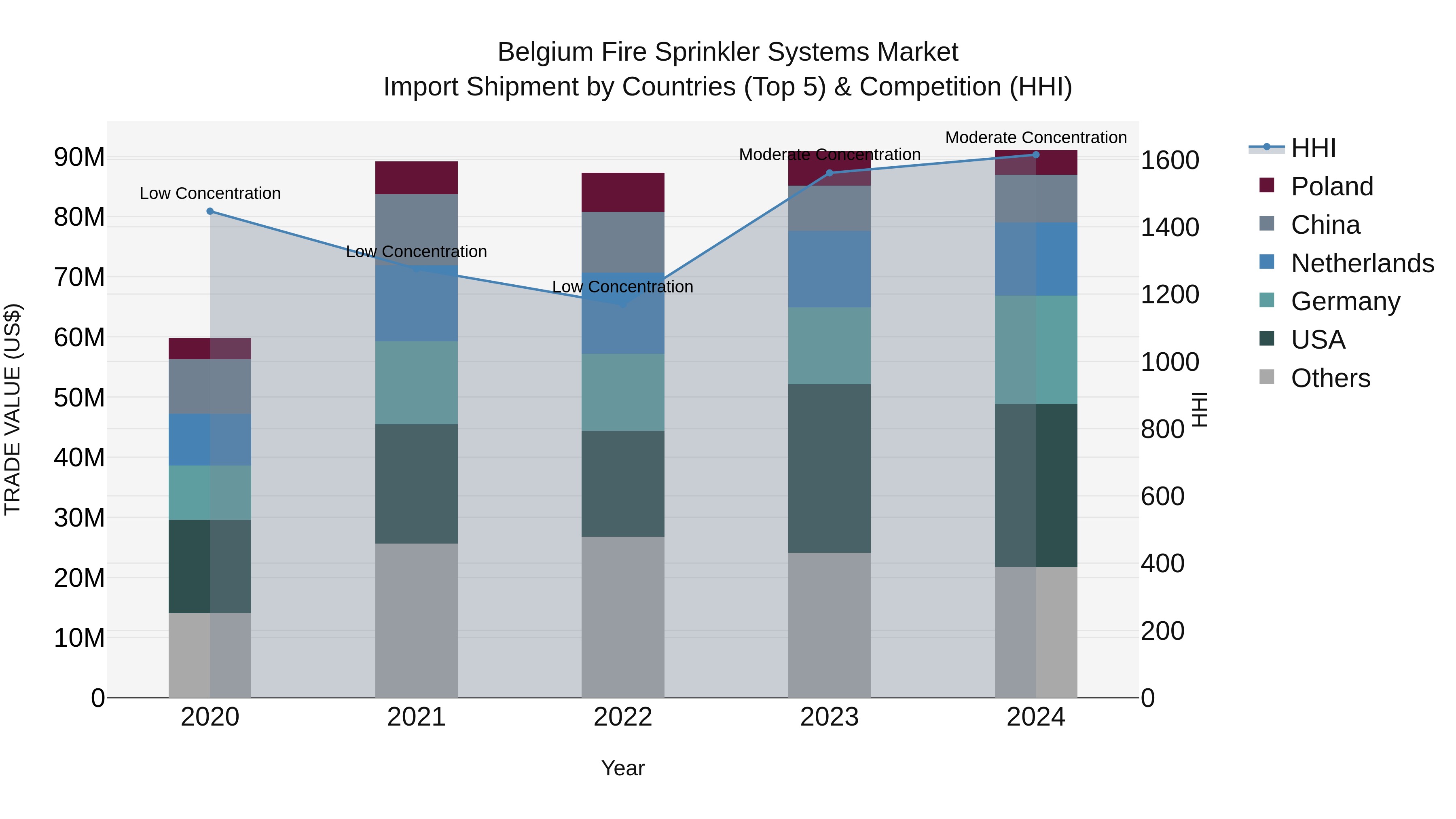 Belgium Fire Sprinkler Systems Market Top 5 Importing Countries and Market Competition (HHI) Analysis