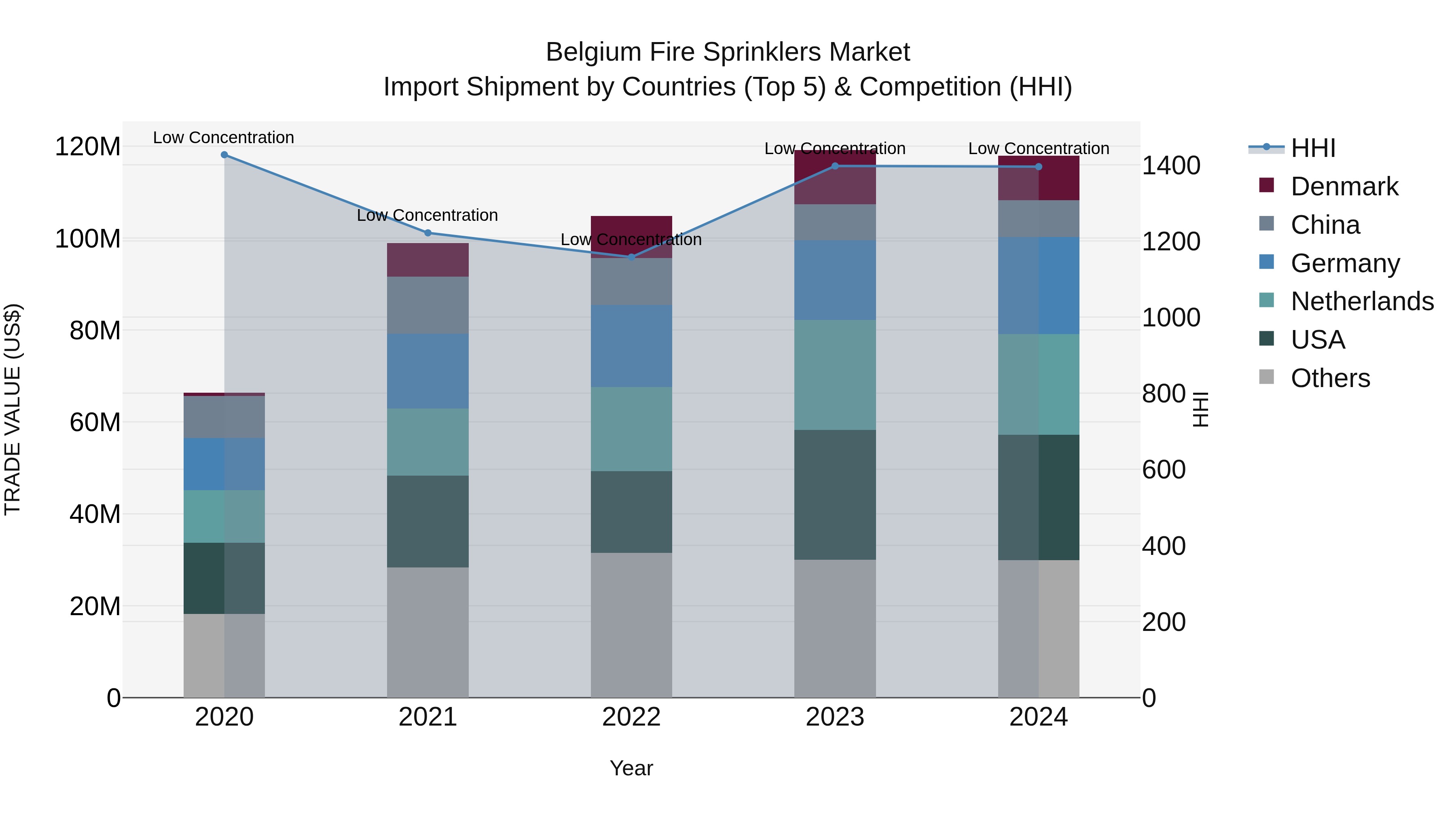 Belgium Fire Sprinklers Market Top 5 Importing Countries and Market Competition (HHI) Analysis