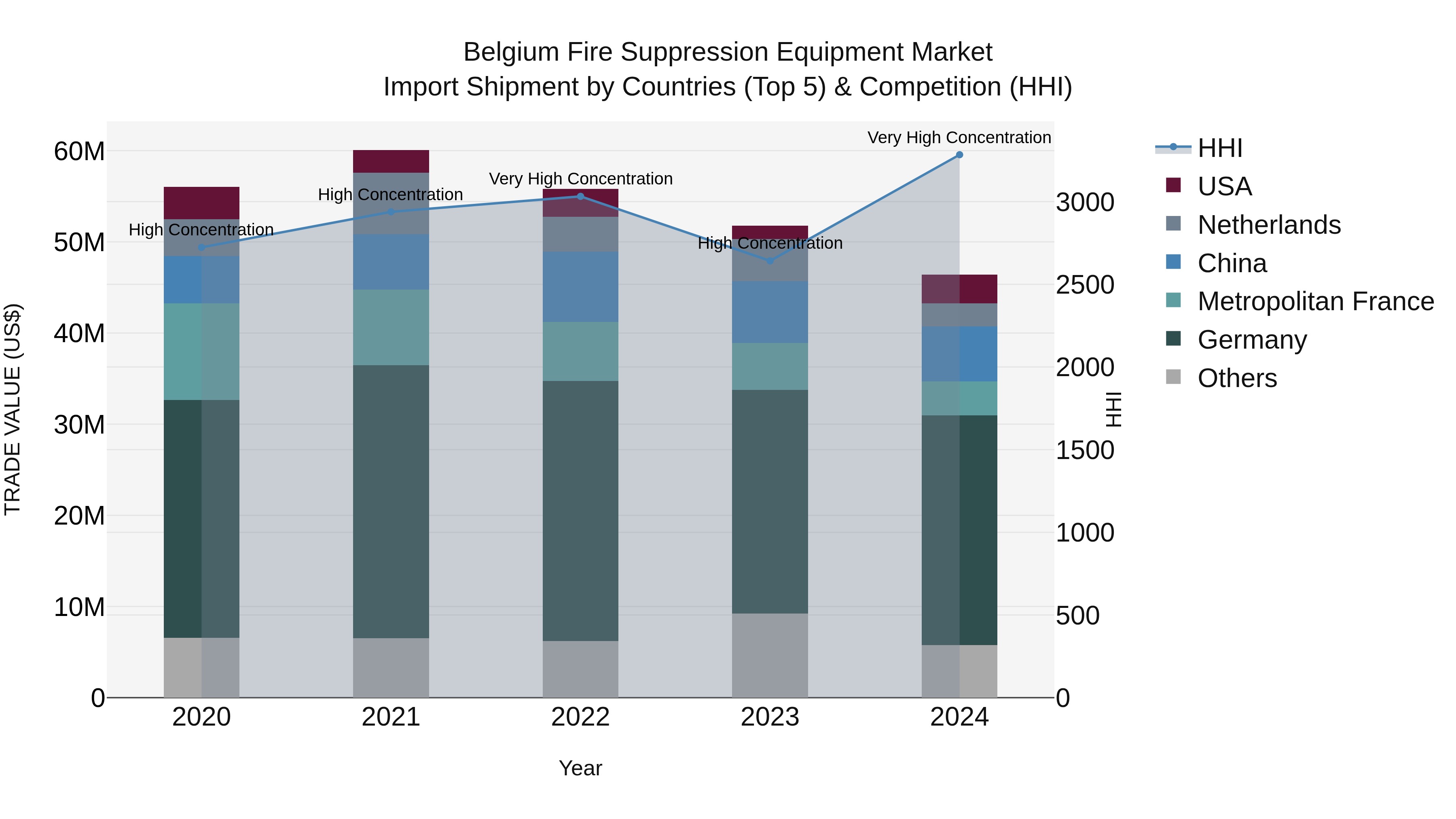 Belgium Fire Suppression Equipment Market Top 5 Importing Countries and Market Competition (HHI) Analysis