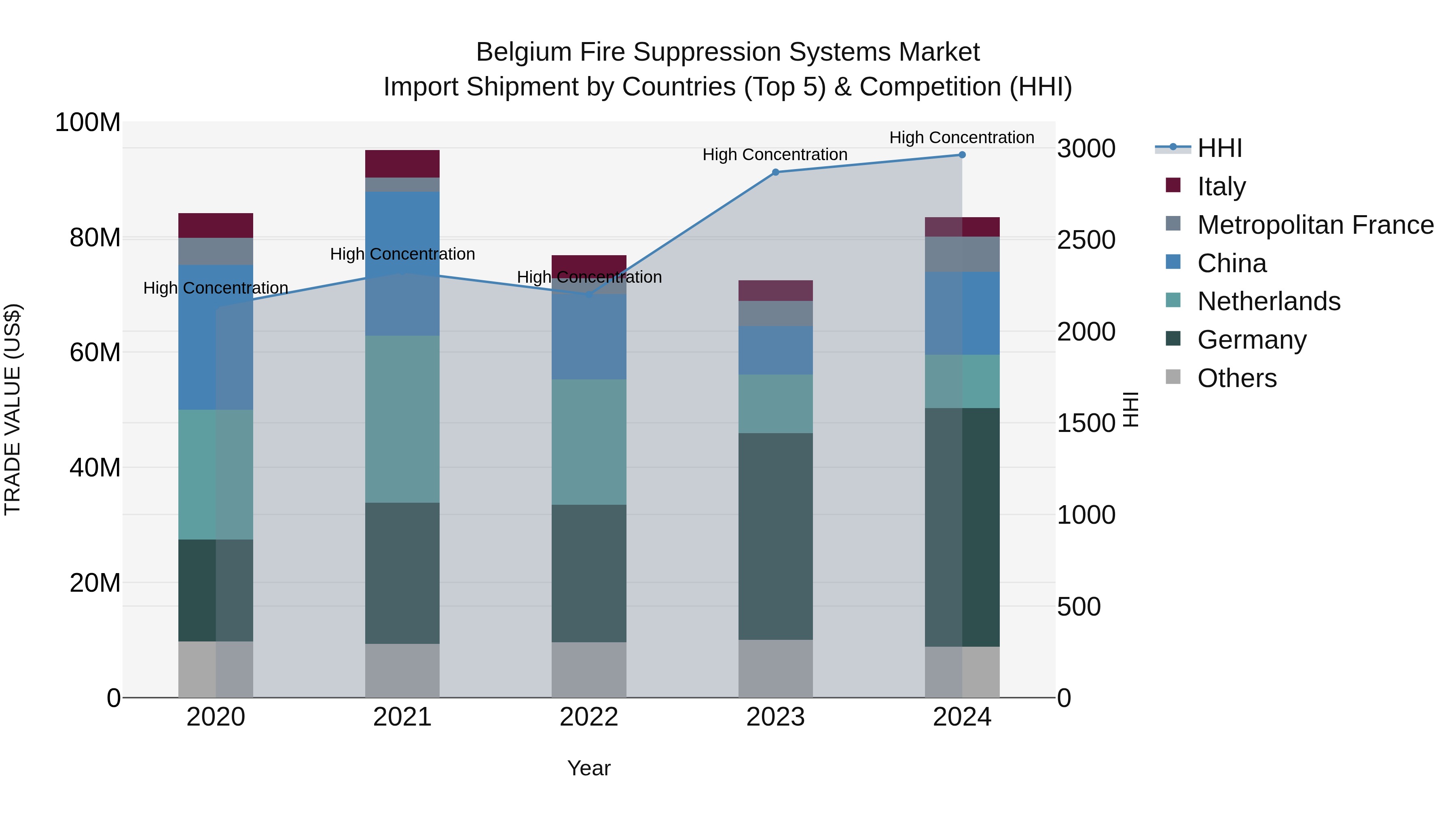 Belgium Fire Suppression Systems Market Top 5 Importing Countries and Market Competition (HHI) Analysis