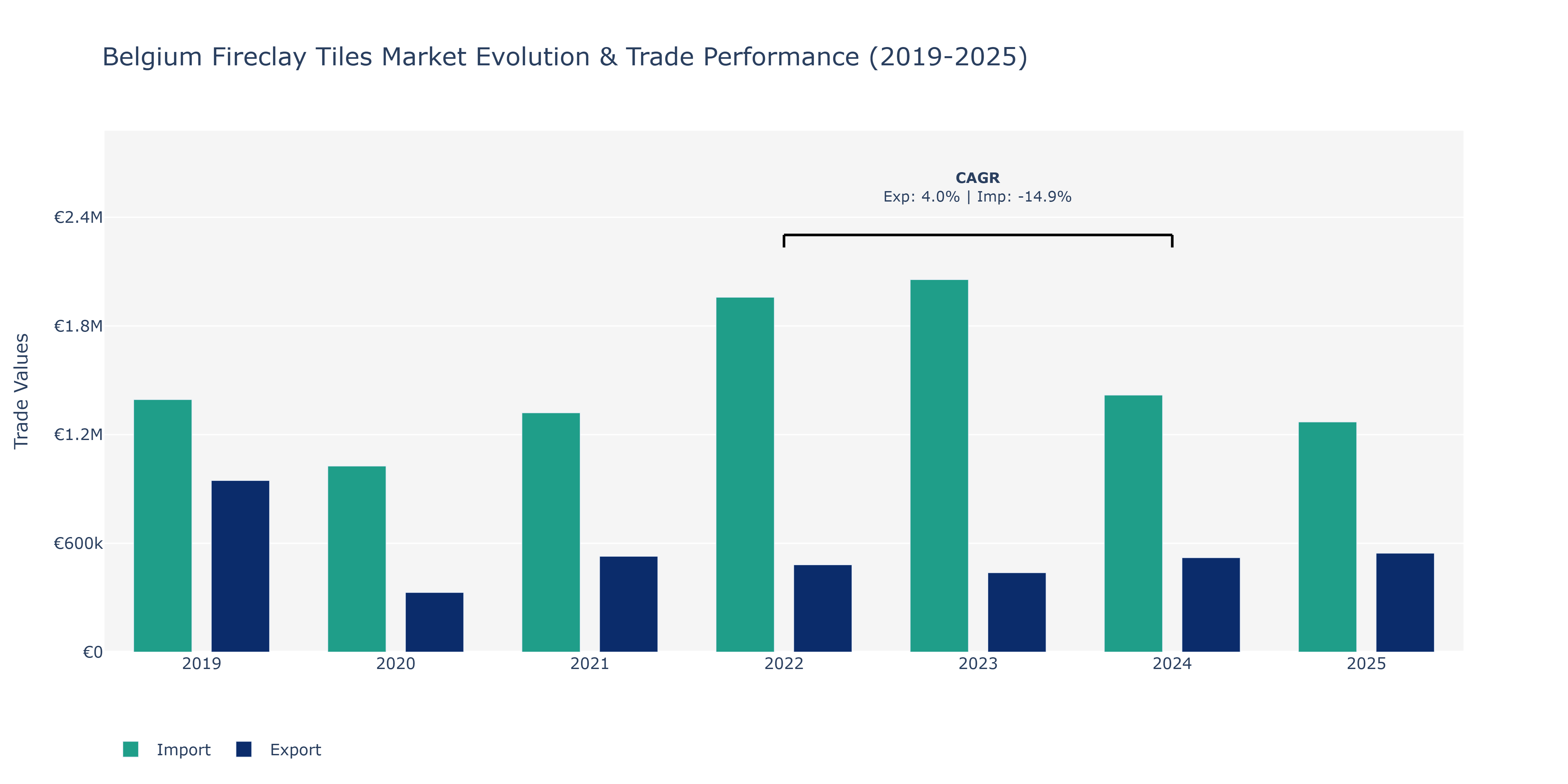 Belgium Fireclay Tiles Market: Production & Trade Performance (2019-2025)