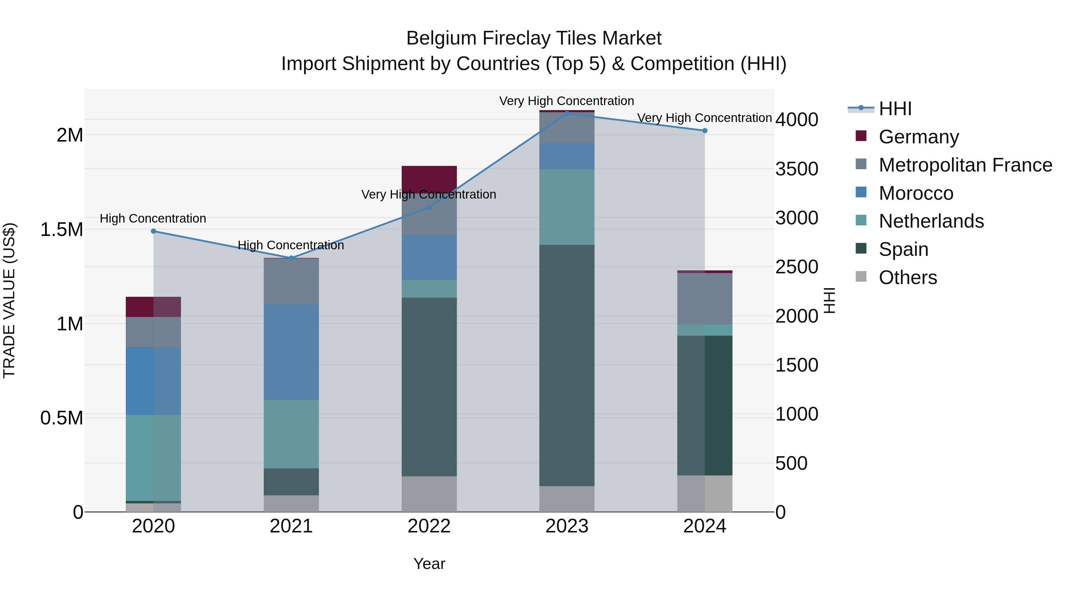Belgium Fireclay Tiles Market Top 5 Importing Countries and Market Competition (HHI) Analysis
