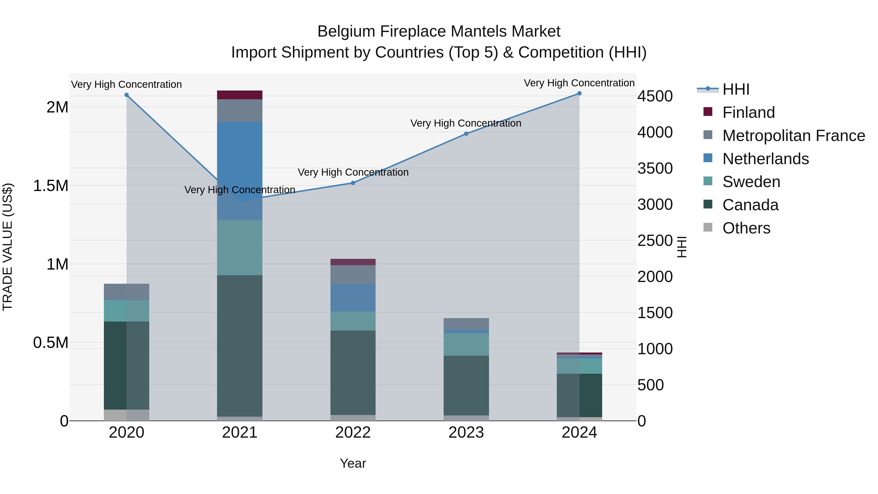 Belgium Fireplace Mantels Market Top 5 Importing Countries and Market Competition (HHI) Analysis