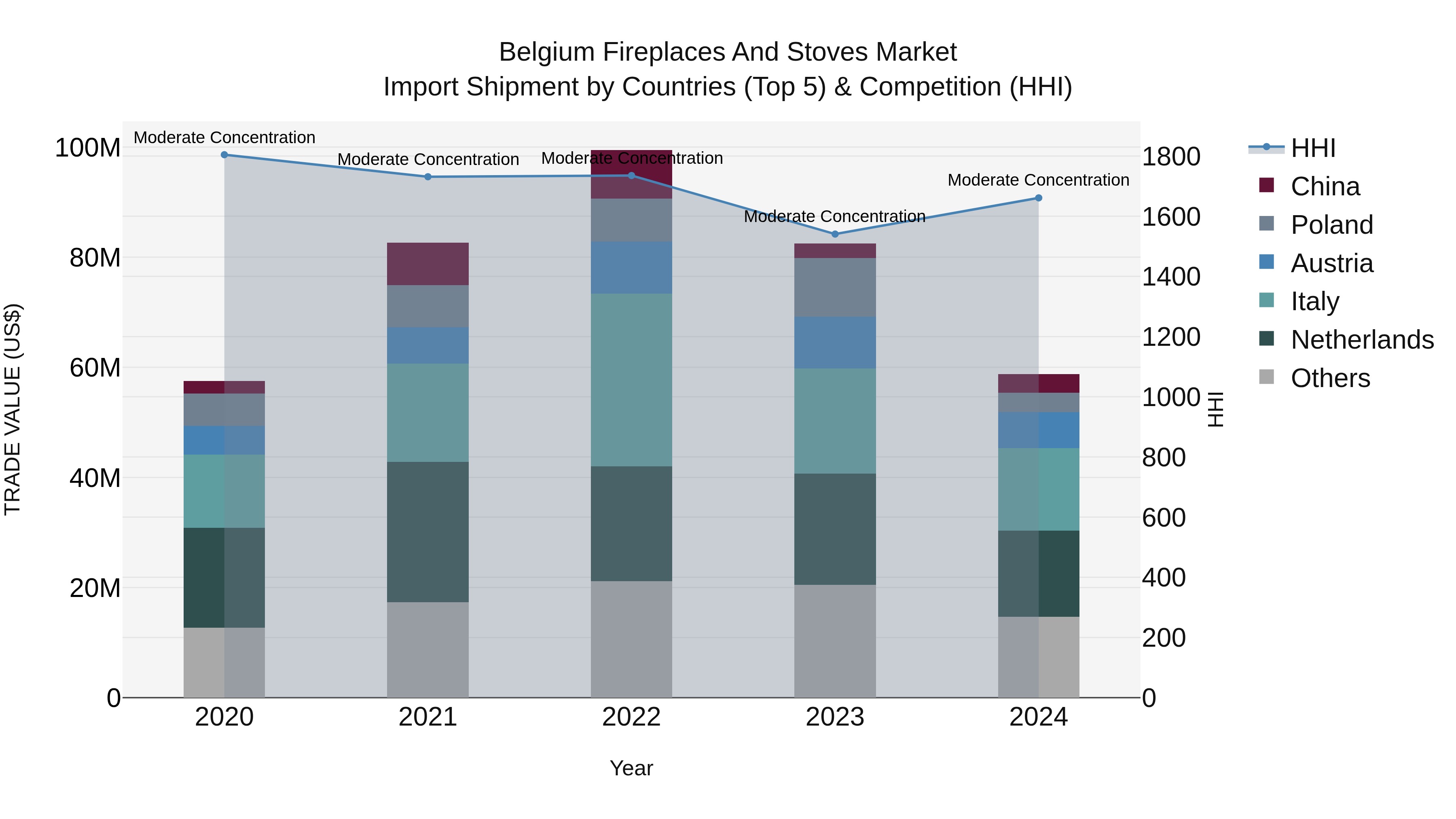 Belgium Fireplaces and Stoves Market Top 5 Importing Countries and Market Competition (HHI) Analysis