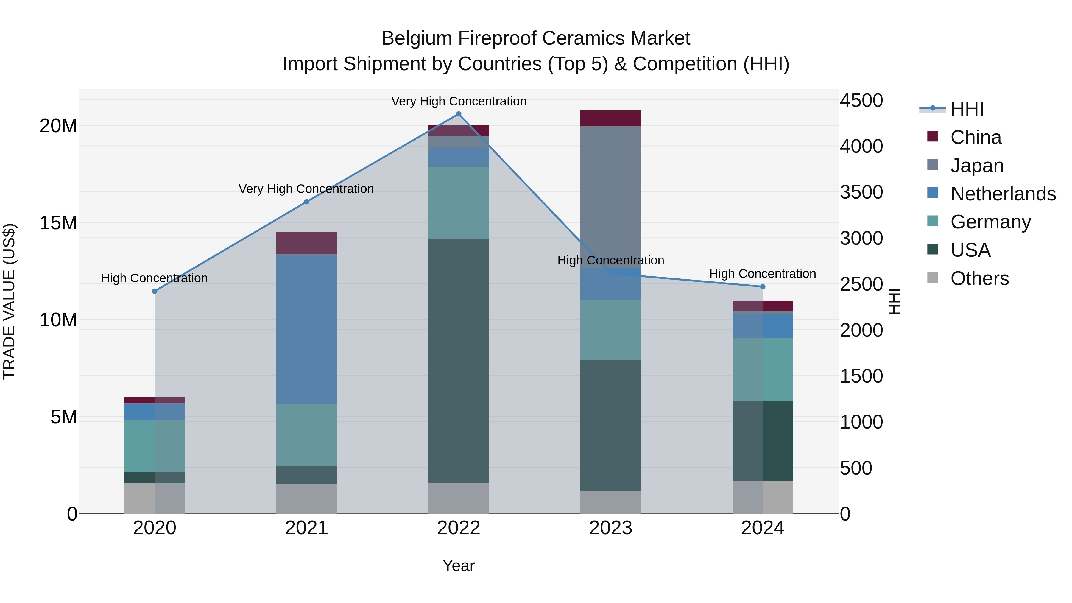 Belgium Fireproof Ceramics Market Top 5 Importing Countries and Market Competition (HHI) Analysis