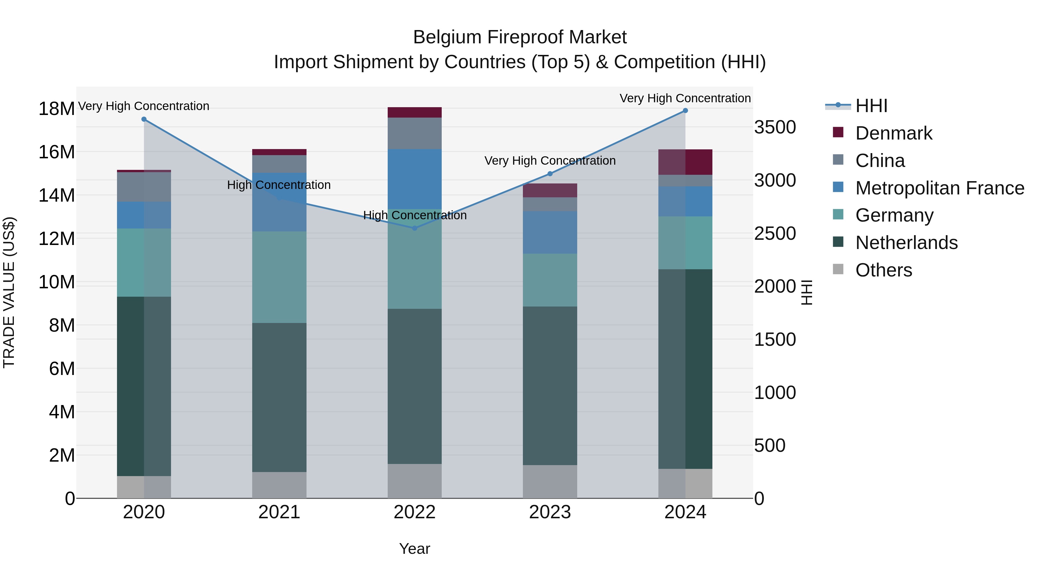 Belgium Fireproof Market Top 5 Importing Countries and Market Competition (HHI) Analysis