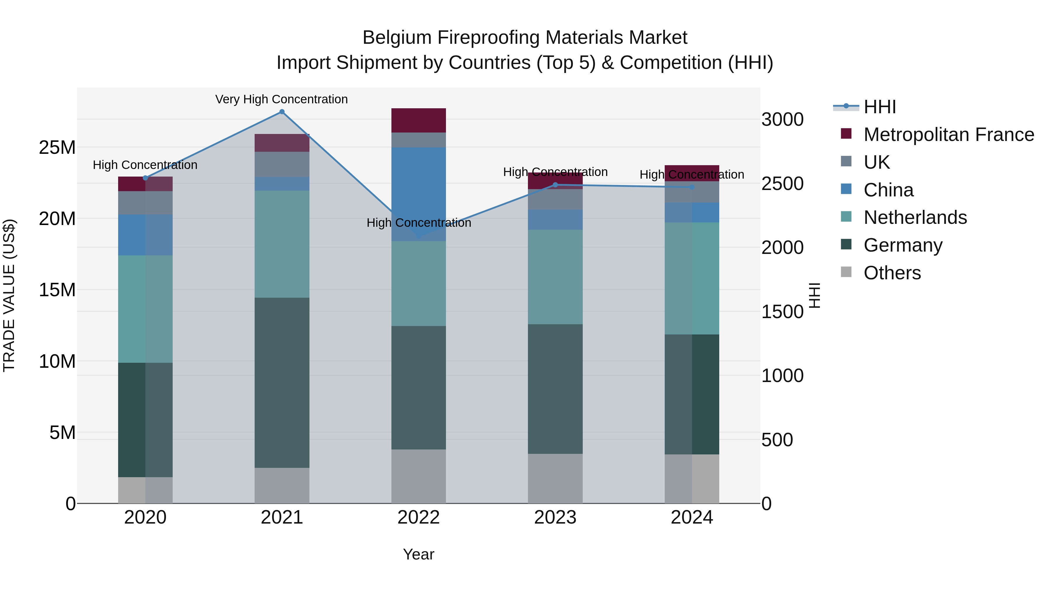 Belgium Fireproofing Materials Market Top 5 Importing Countries and Market Competition (HHI) Analysis
