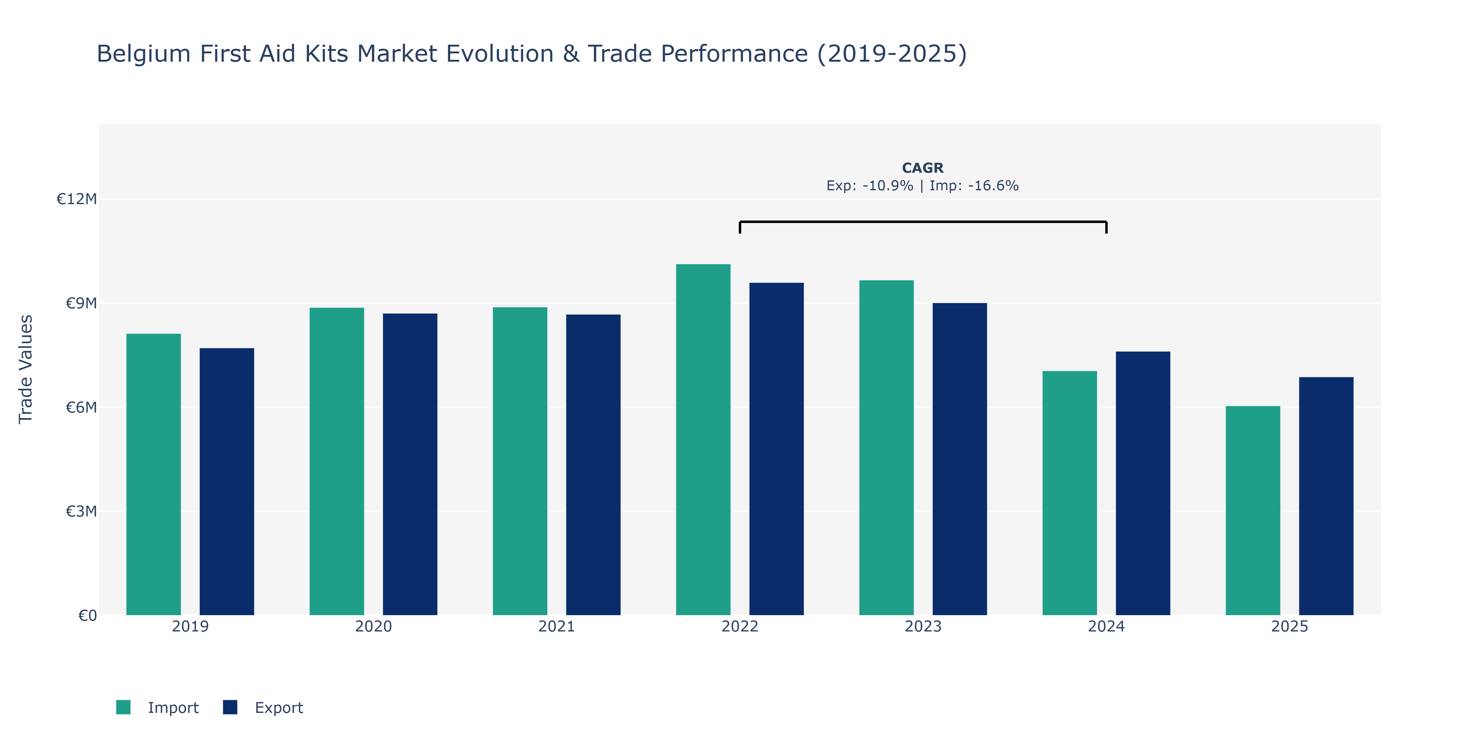 Belgium First Aid Kits Market: Production & Trade Performance (2019-2025)