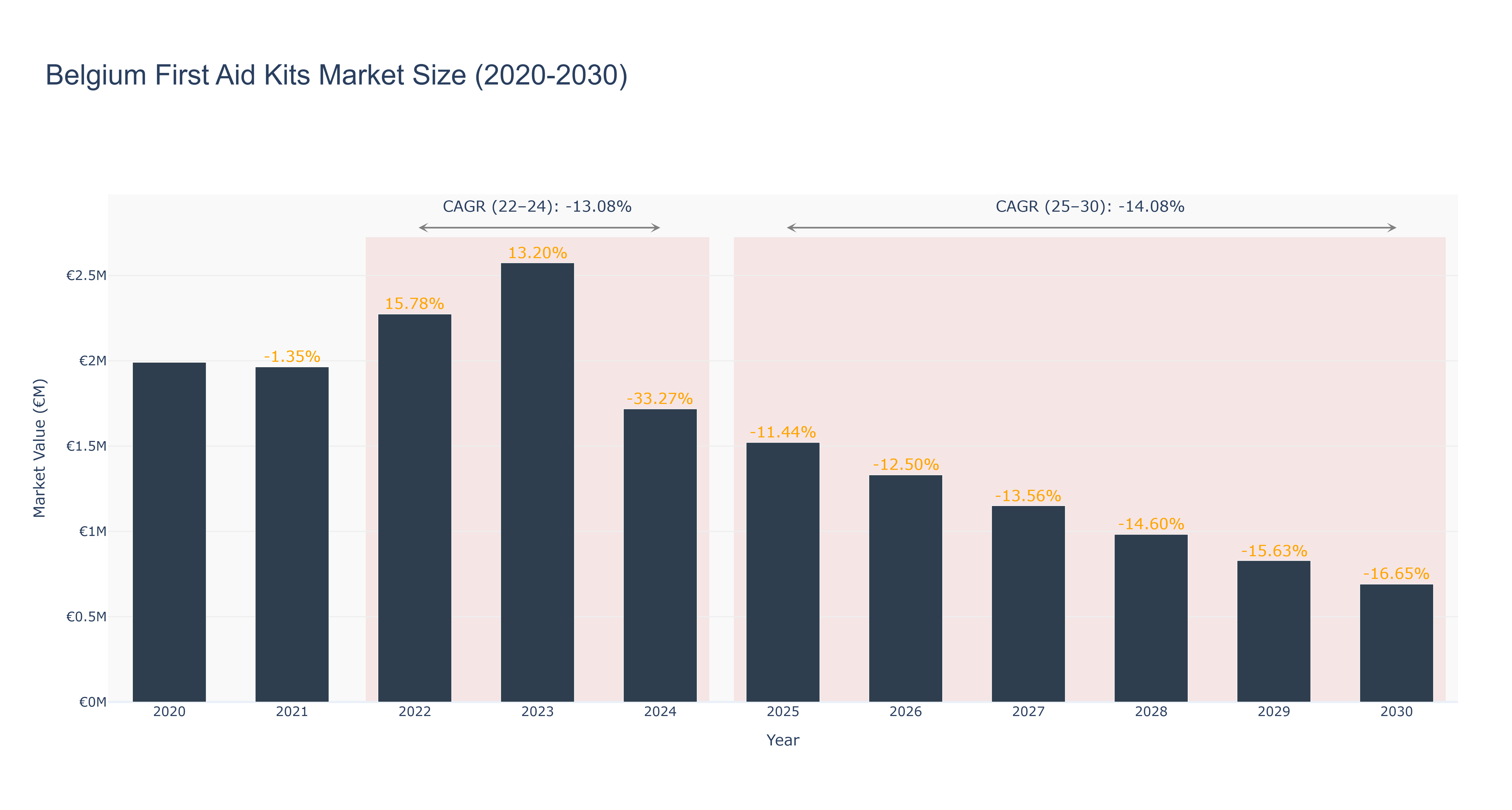 Belgium First Aid Kits Market Size (2020-2030)