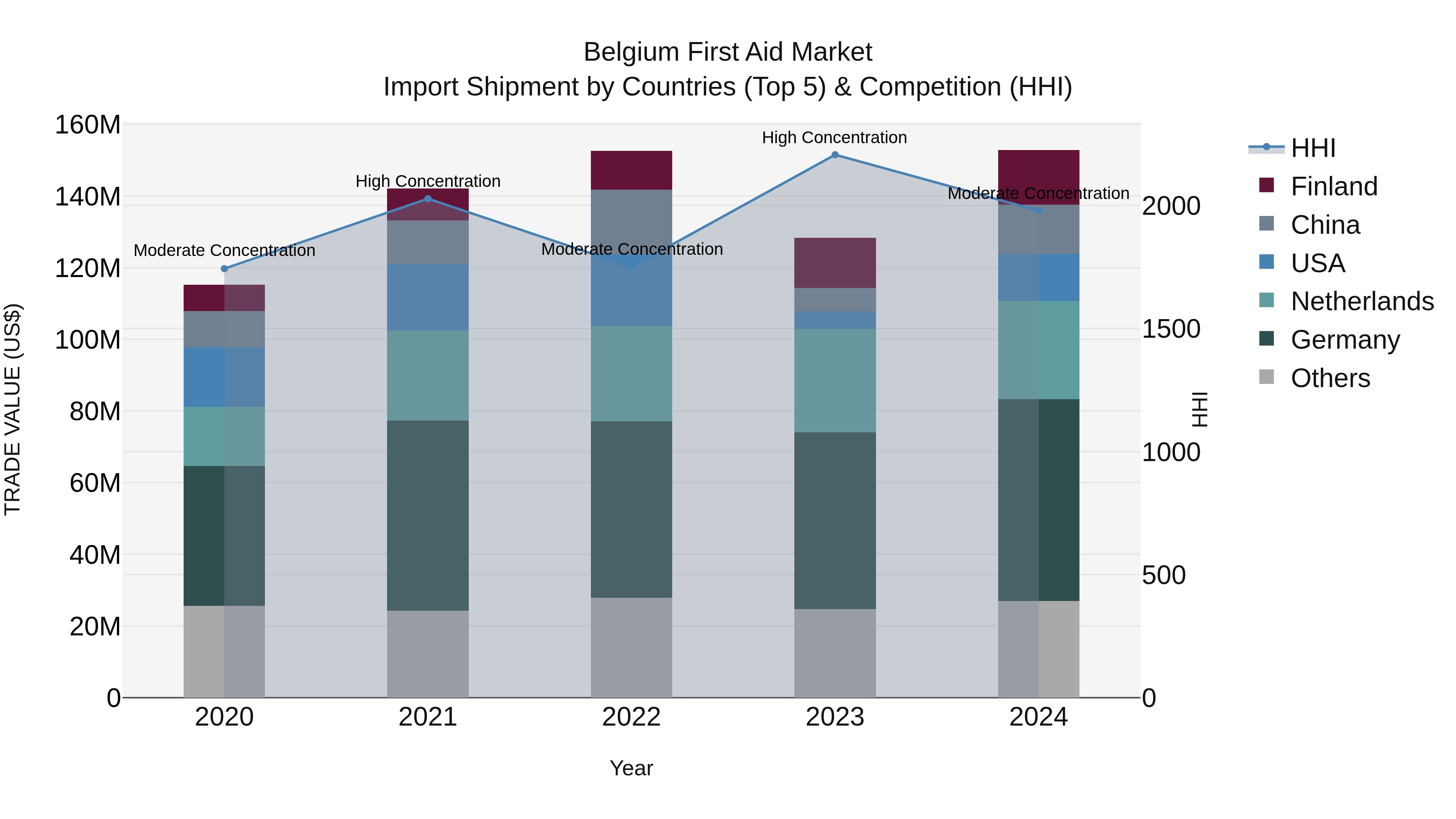 Belgium First Aid Market Top 5 Importing Countries and Market Competition (HHI) Analysis
