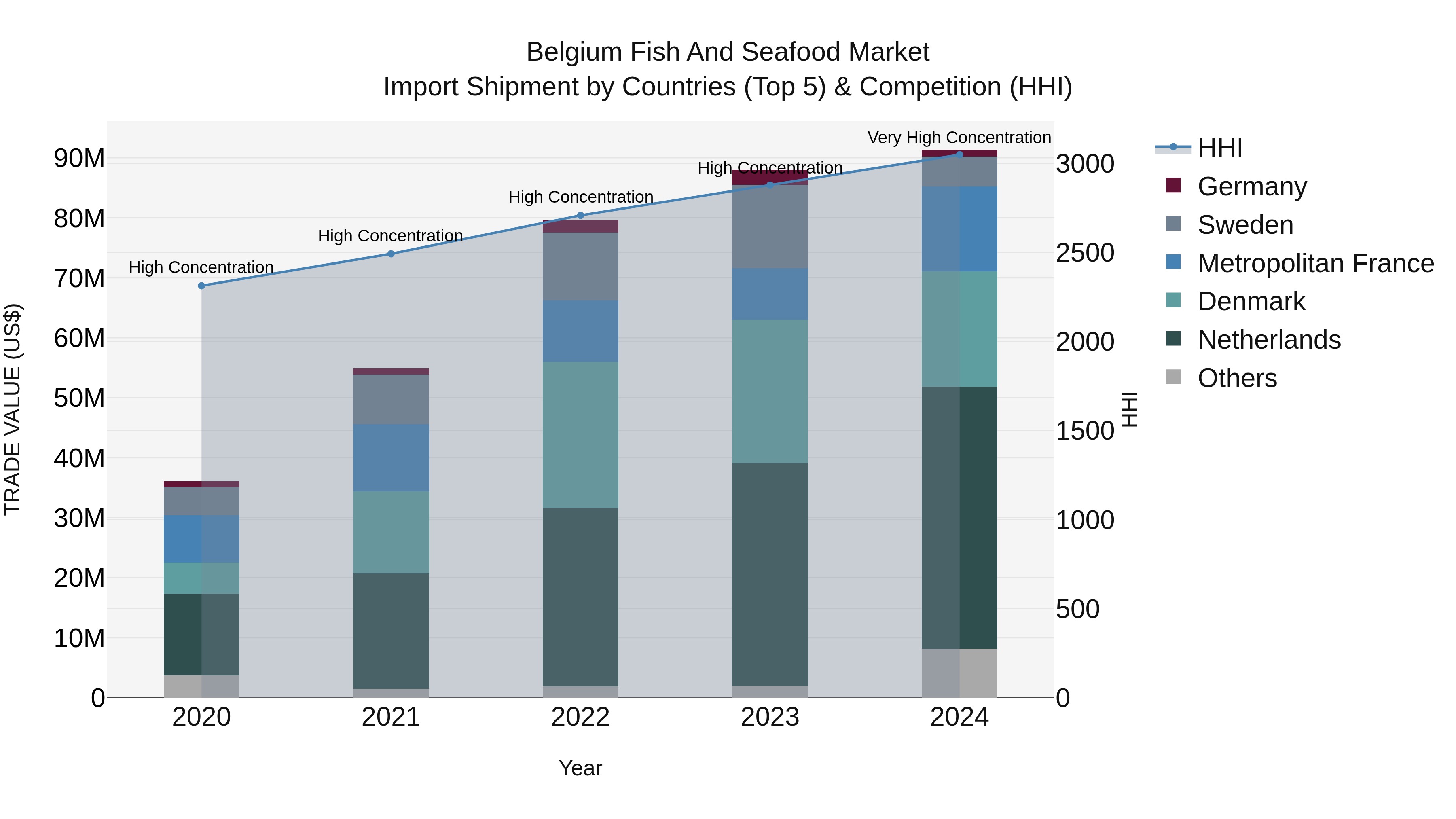 Belgium Fish and Seafood Market Top 5 Importing Countries and Market Competition (HHI) Analysis