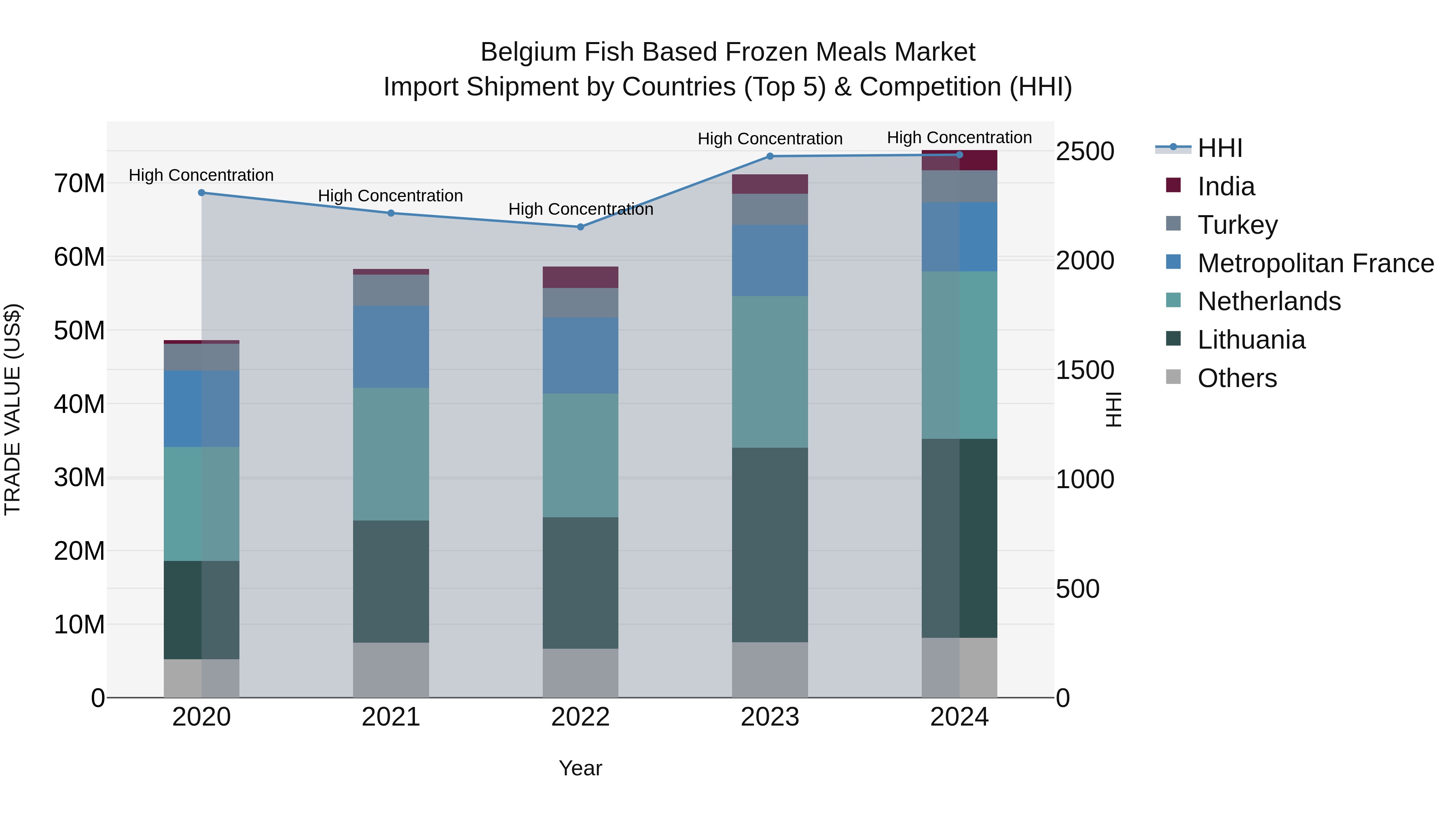 Belgium Fish Based Frozen Meals Market Top 5 Importing Countries and Market Competition (HHI) Analysis