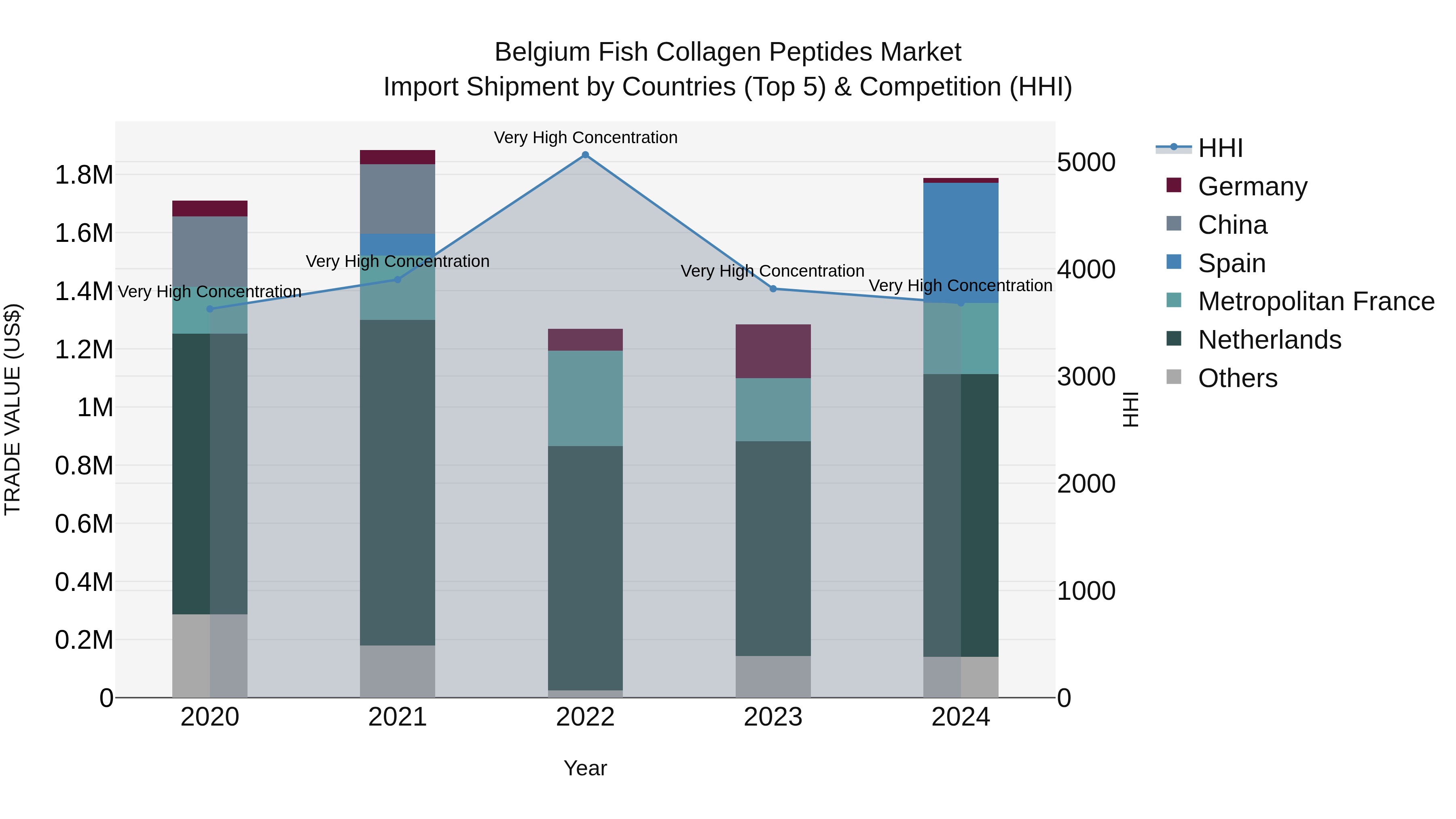 Belgium Fish Collagen Peptides Market Top 5 Importing Countries and Market Competition (HHI) Analysis