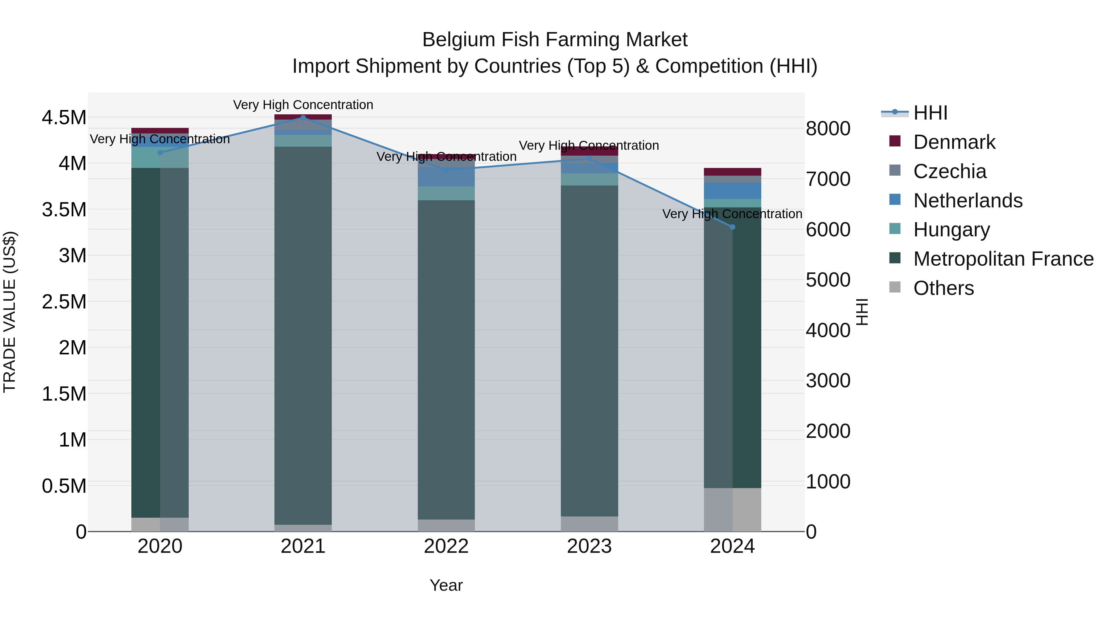 Belgium Fish Farming Market Top 5 Importing Countries and Market Competition (HHI) Analysis