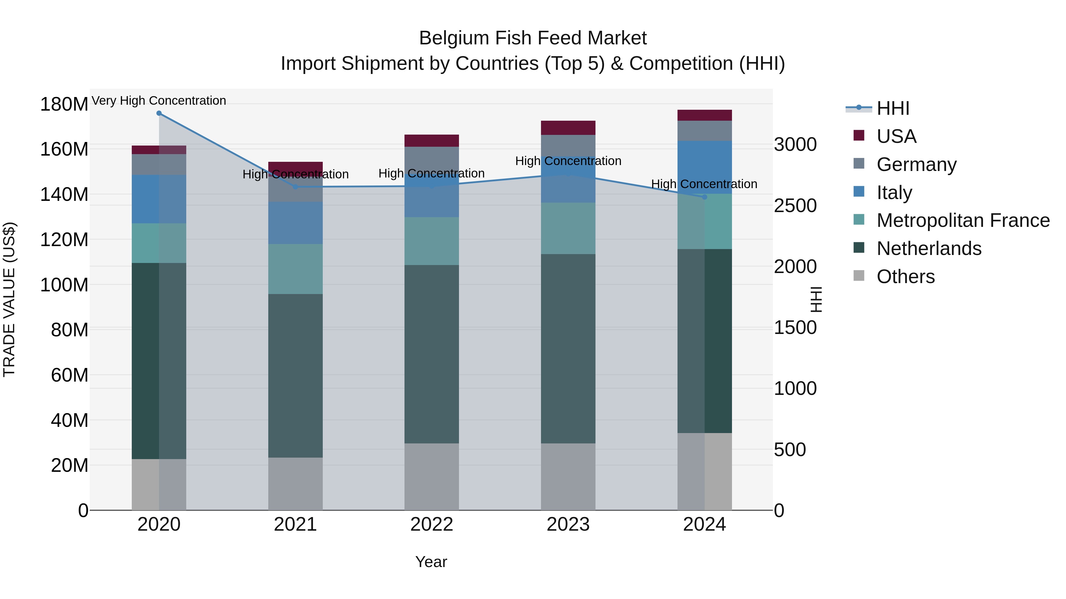 Belgium Fish Feed Market Top 5 Importing Countries and Market Competition (HHI) Analysis