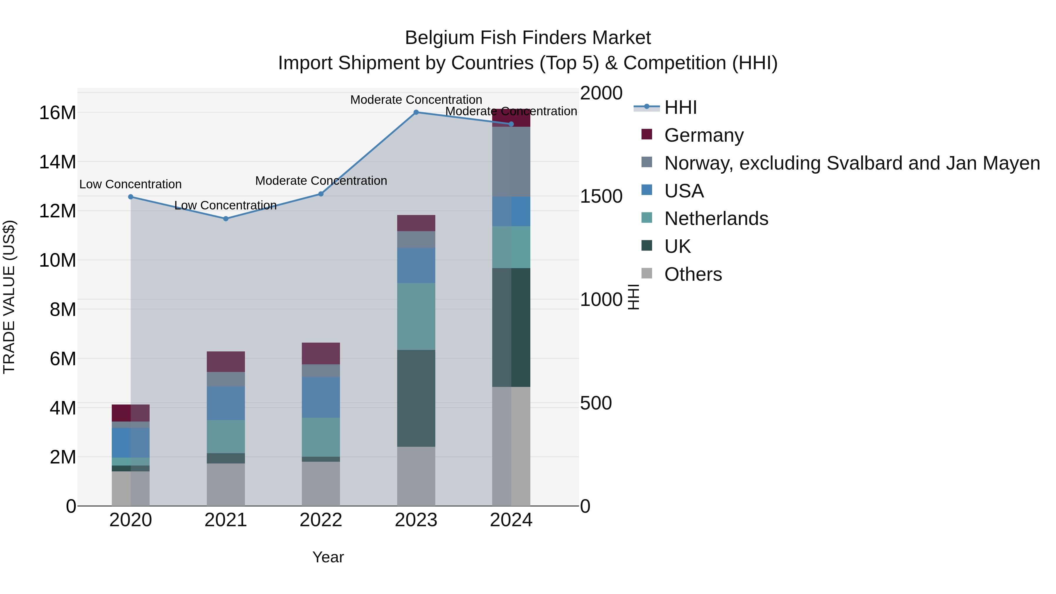 Belgium Fish Finders Market Top 5 Importing Countries and Market Competition (HHI) Analysis