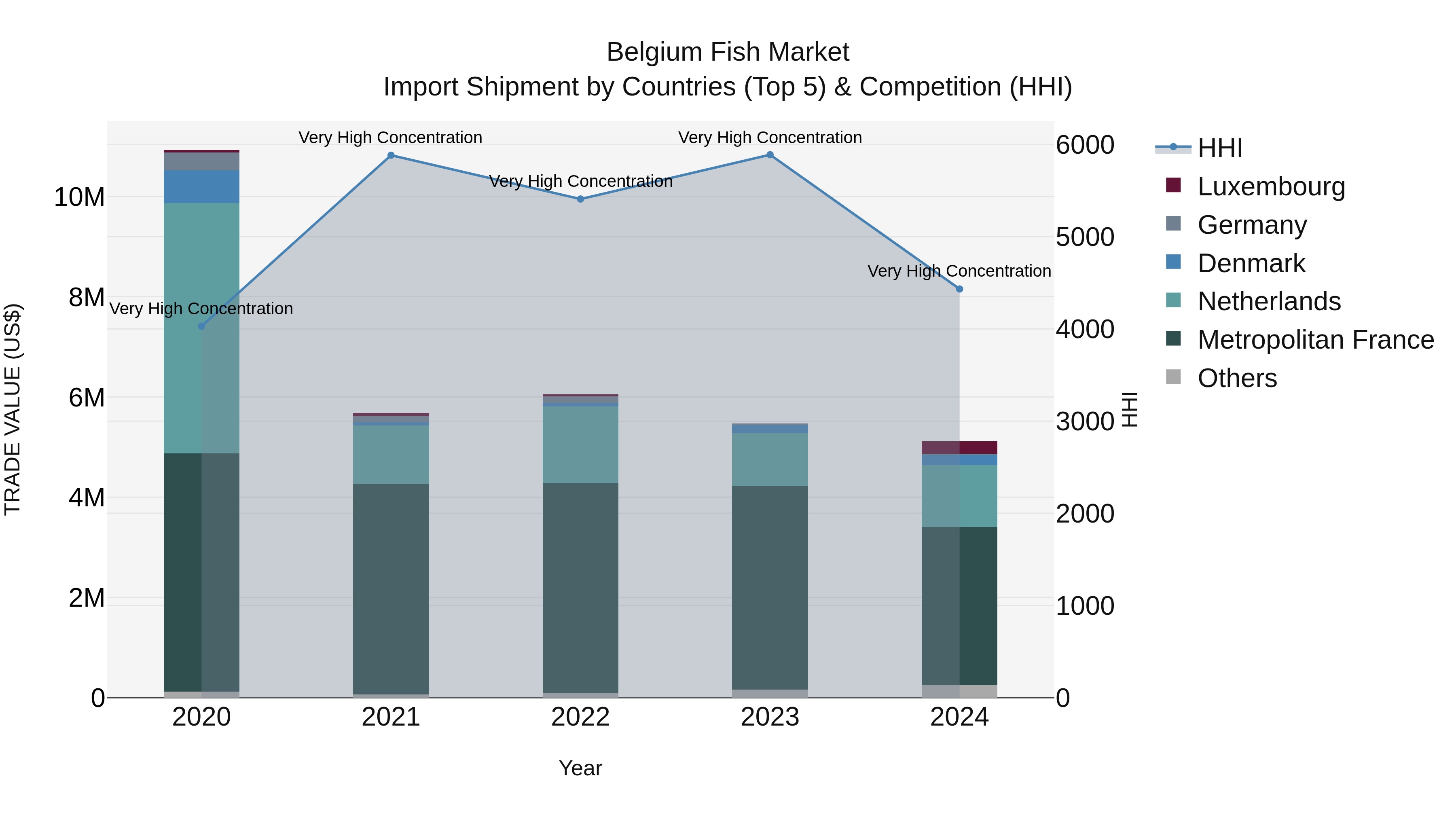 Belgium Fish Market Top 5 Importing Countries and Market Competition (HHI) Analysis