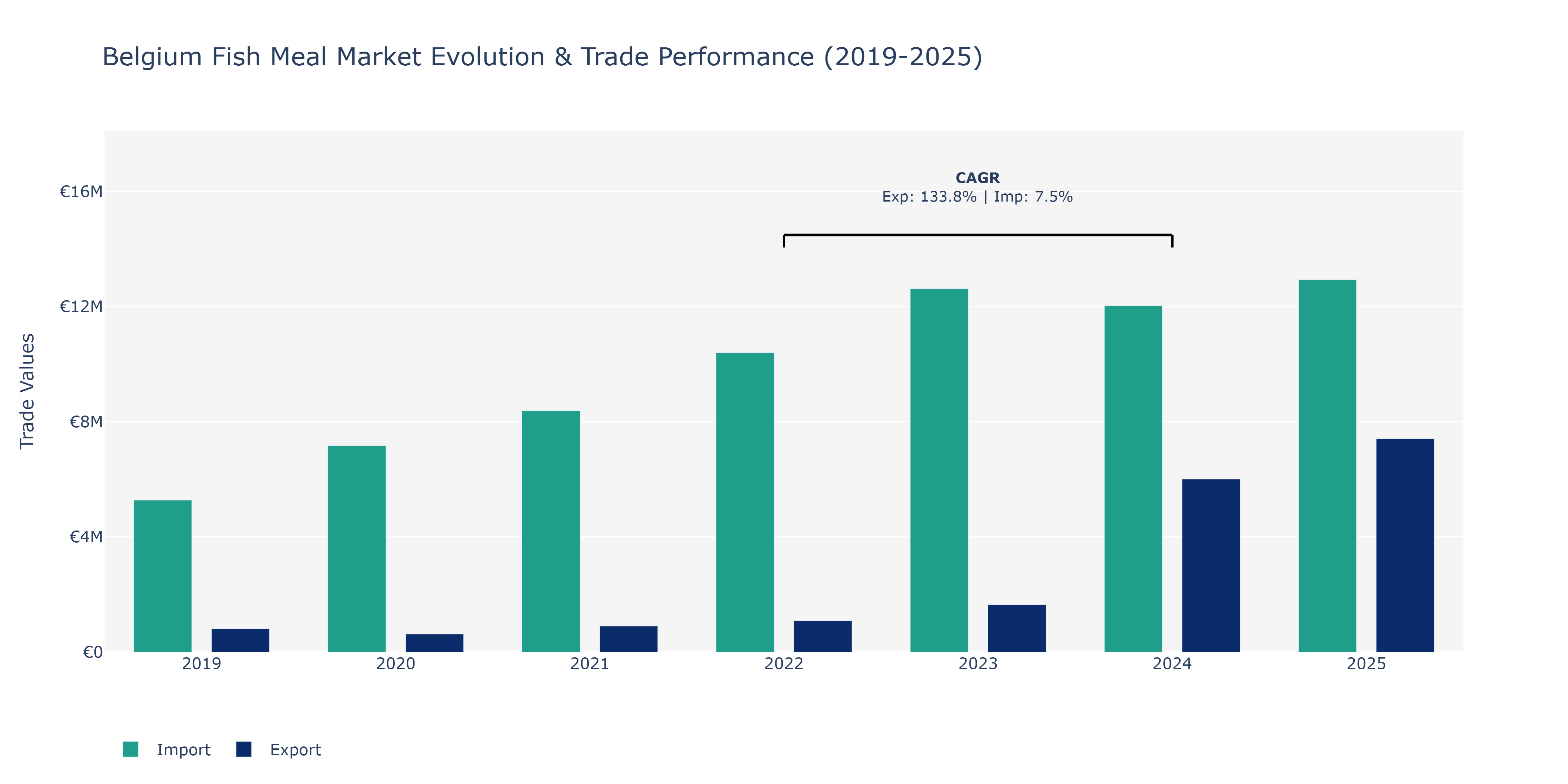 Belgium Fish Meal Market: Production & Trade Performance (2019-2025) Size