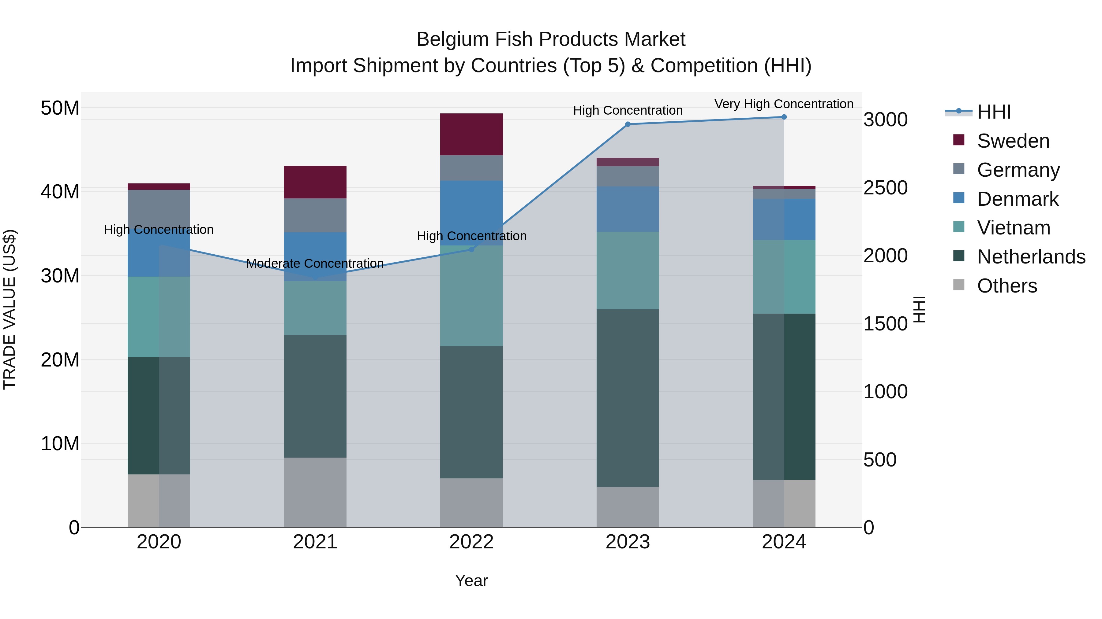 Belgium Fish Products Market Top 5 Importing Countries and Market Competition (HHI) Analysis