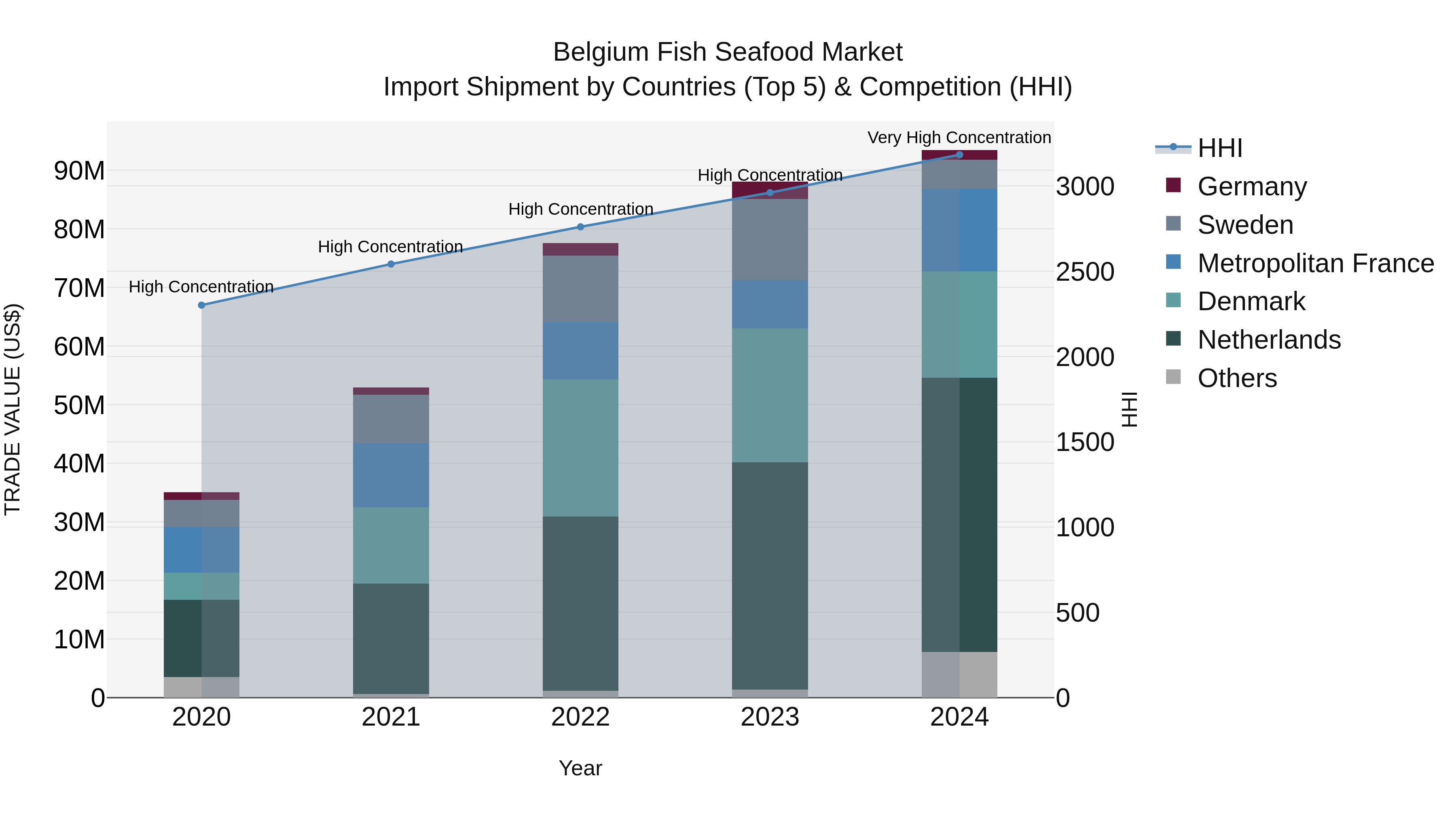 Belgium Fish Seafood Market Top 5 Importing Countries and Market Competition (HHI) Analysis