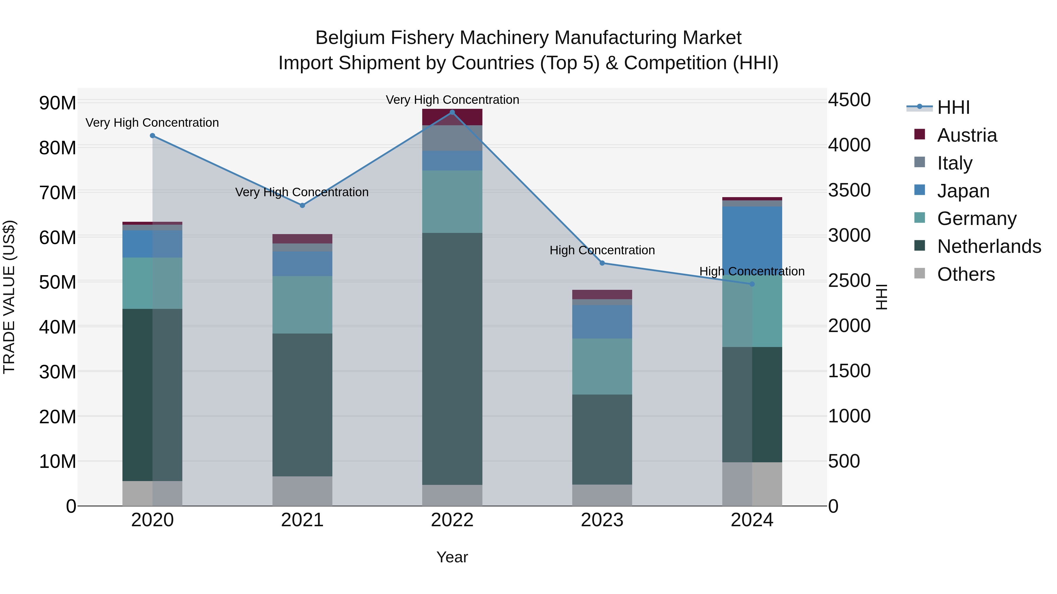 Belgium Fishery Machinery Manufacturing Market Top 5 Importing Countries and Market Competition (HHI) Analysis