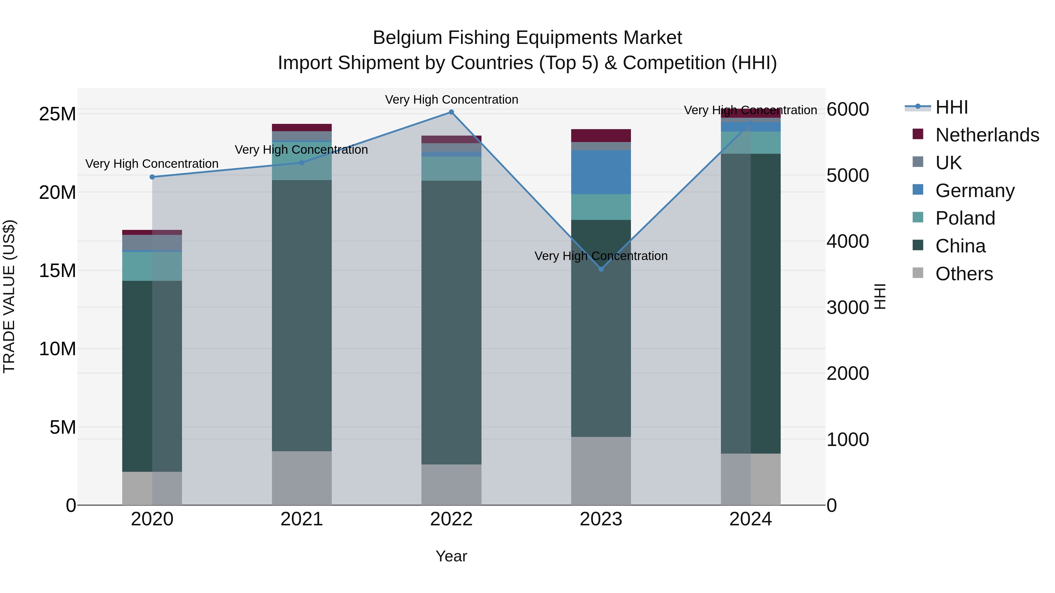 Belgium Fishing Equipments Market Top 5 Importing Countries and Market Competition (HHI) Analysis