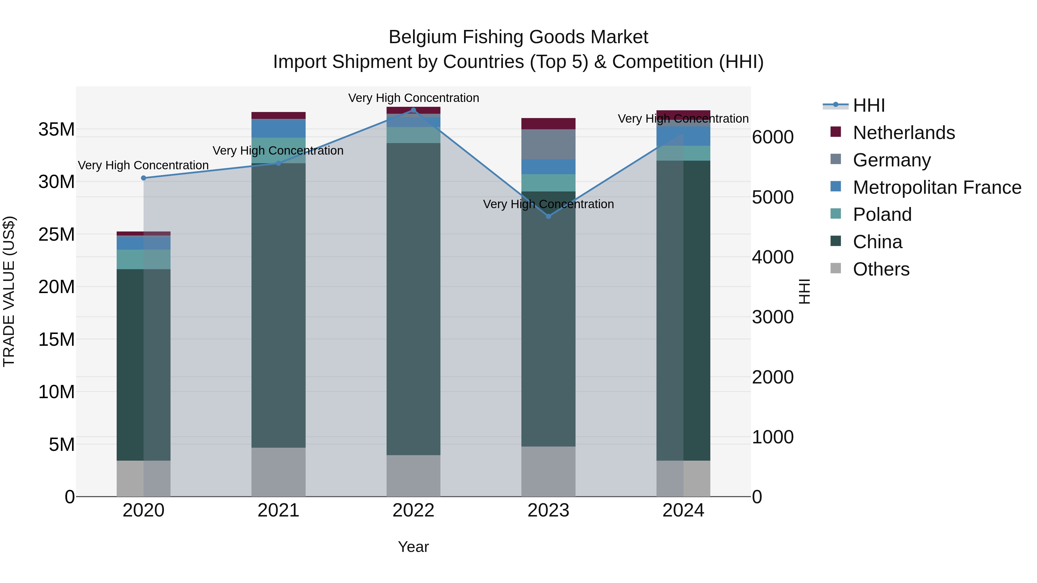 Belgium Fishing Goods Market Top 5 Importing Countries and Market Competition (HHI) Analysis