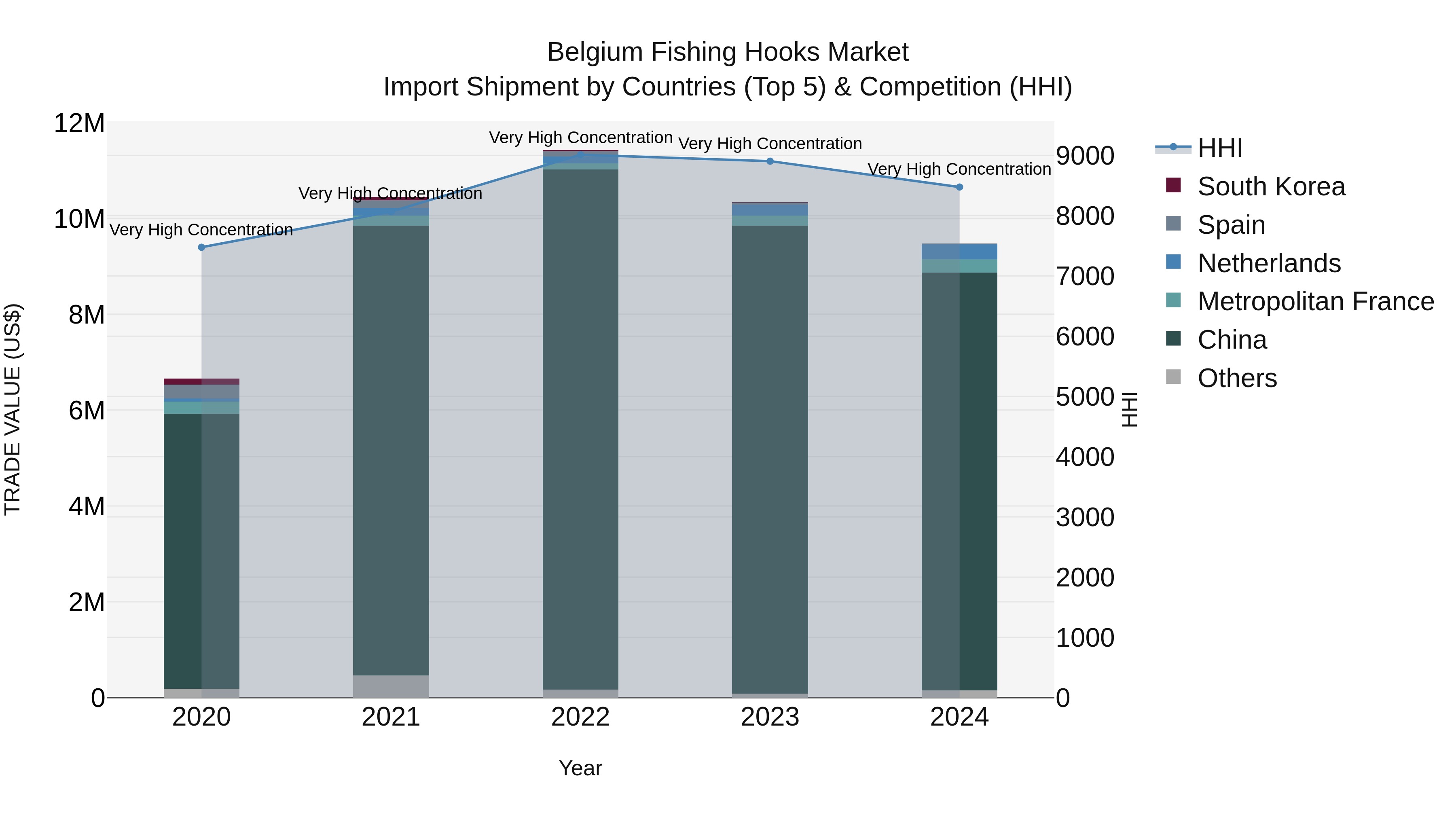 Belgium Fishing Hooks Market Top 5 Importing Countries and Market Competition (HHI) Analysis