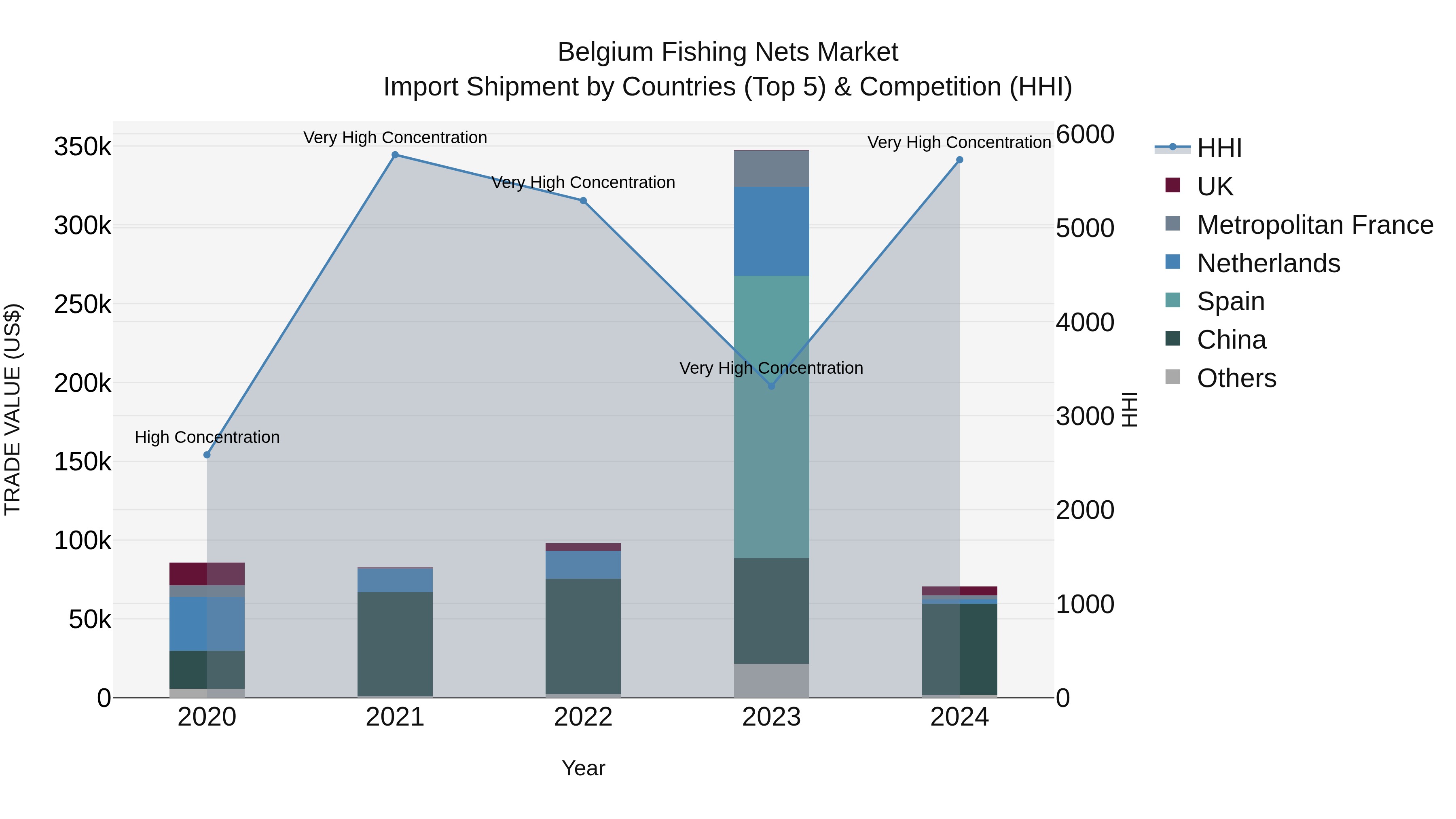 Belgium Fishing Nets Market Top 5 Importing Countries and Market Competition (HHI) Analysis
