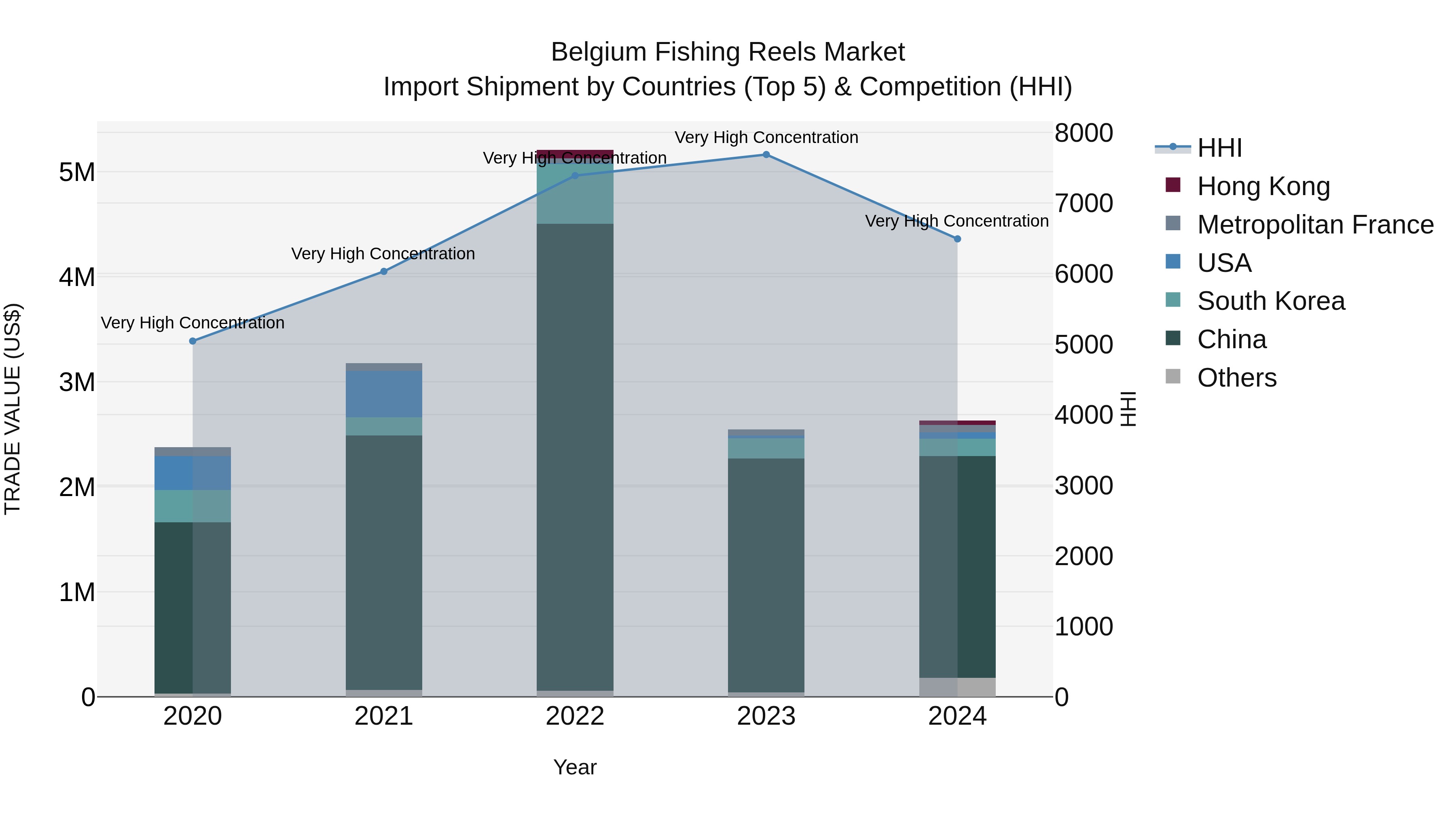 Belgium Fishing Reels Market Top 5 Importing Countries and Market Competition (HHI) Analysis