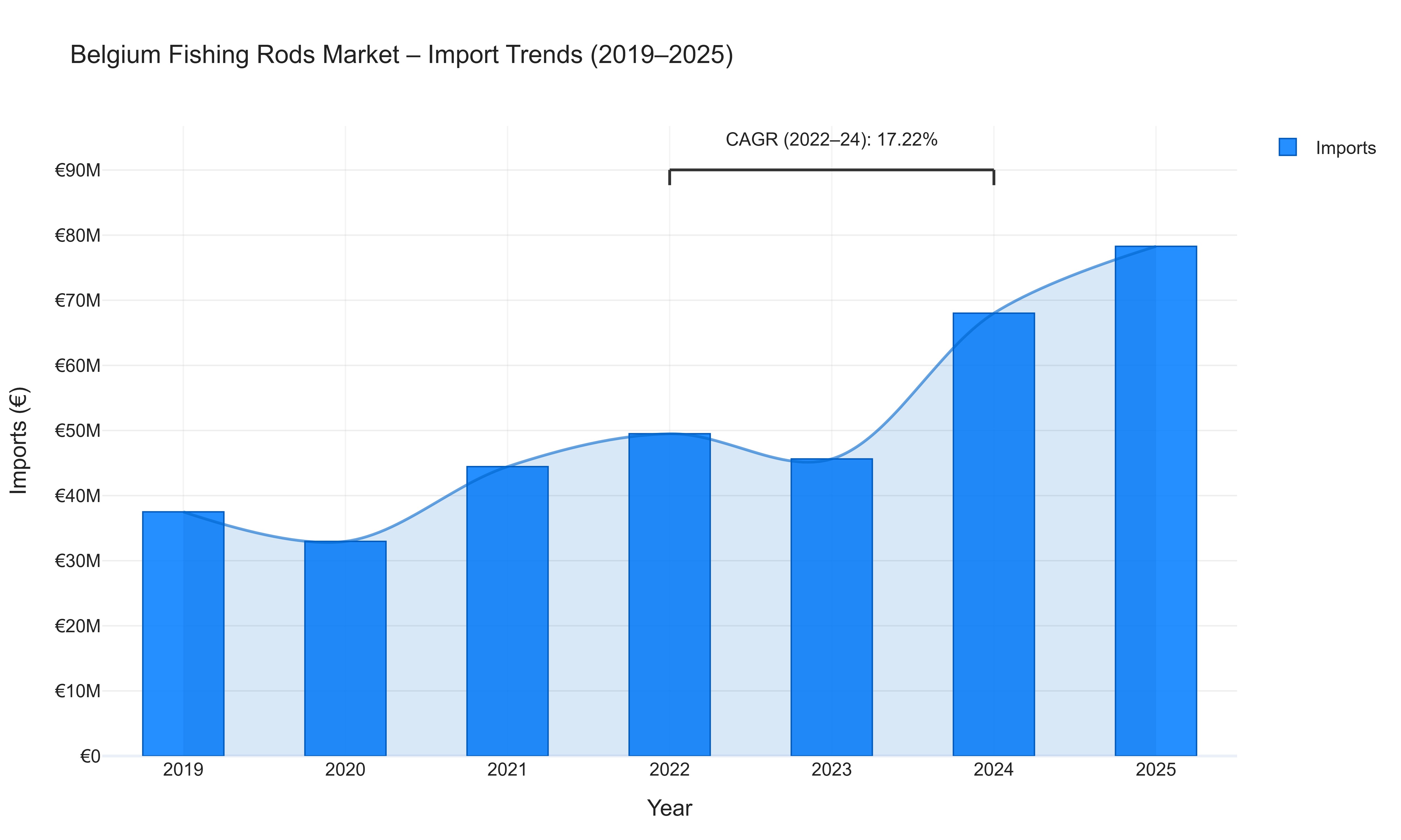 Belgium Fishing Rods Market - Import Trends (2019-2025)
