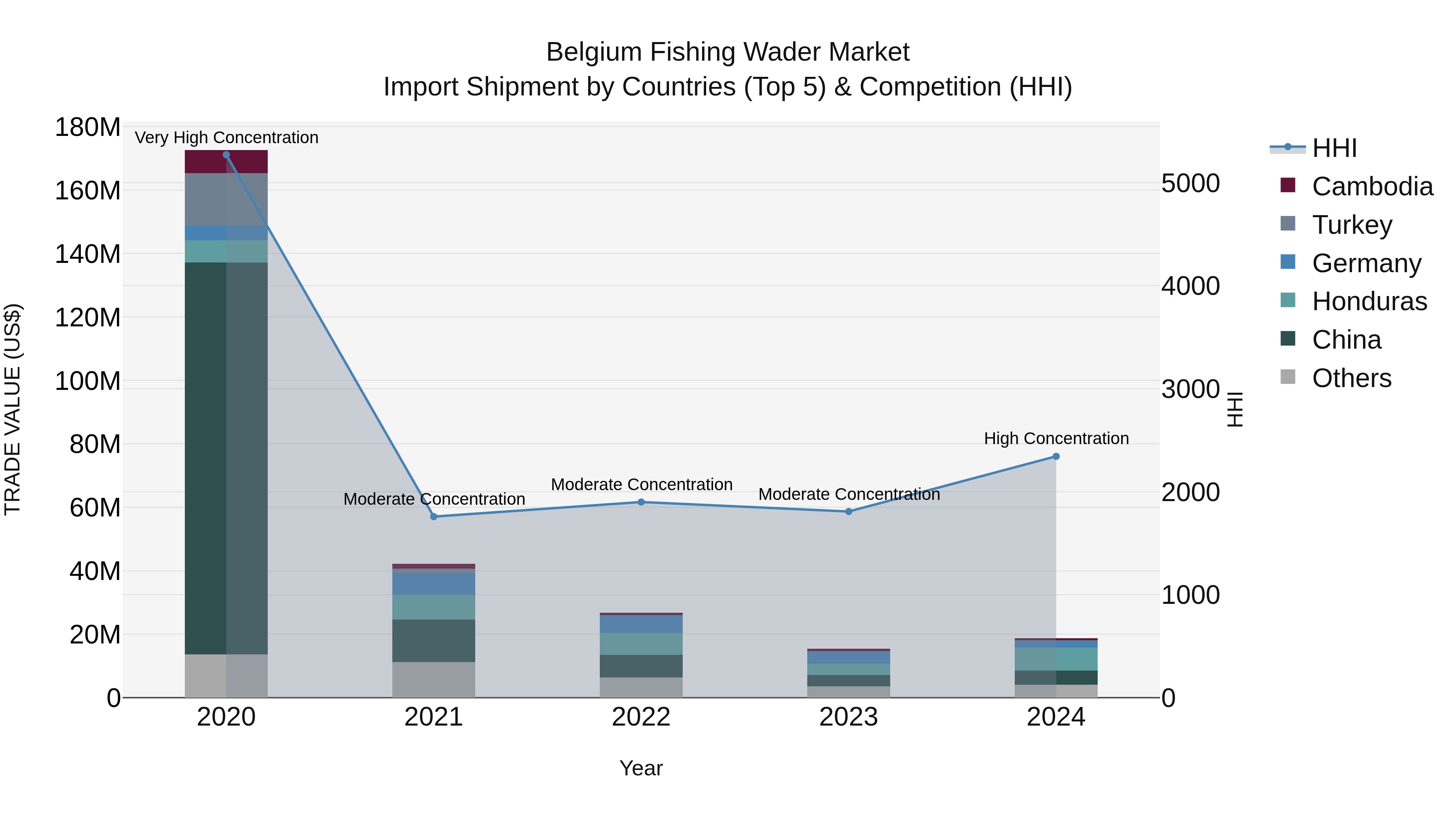 Belgium Fishing Wader Market Top 5 Importing Countries and Market Competition (HHI) Analysis
