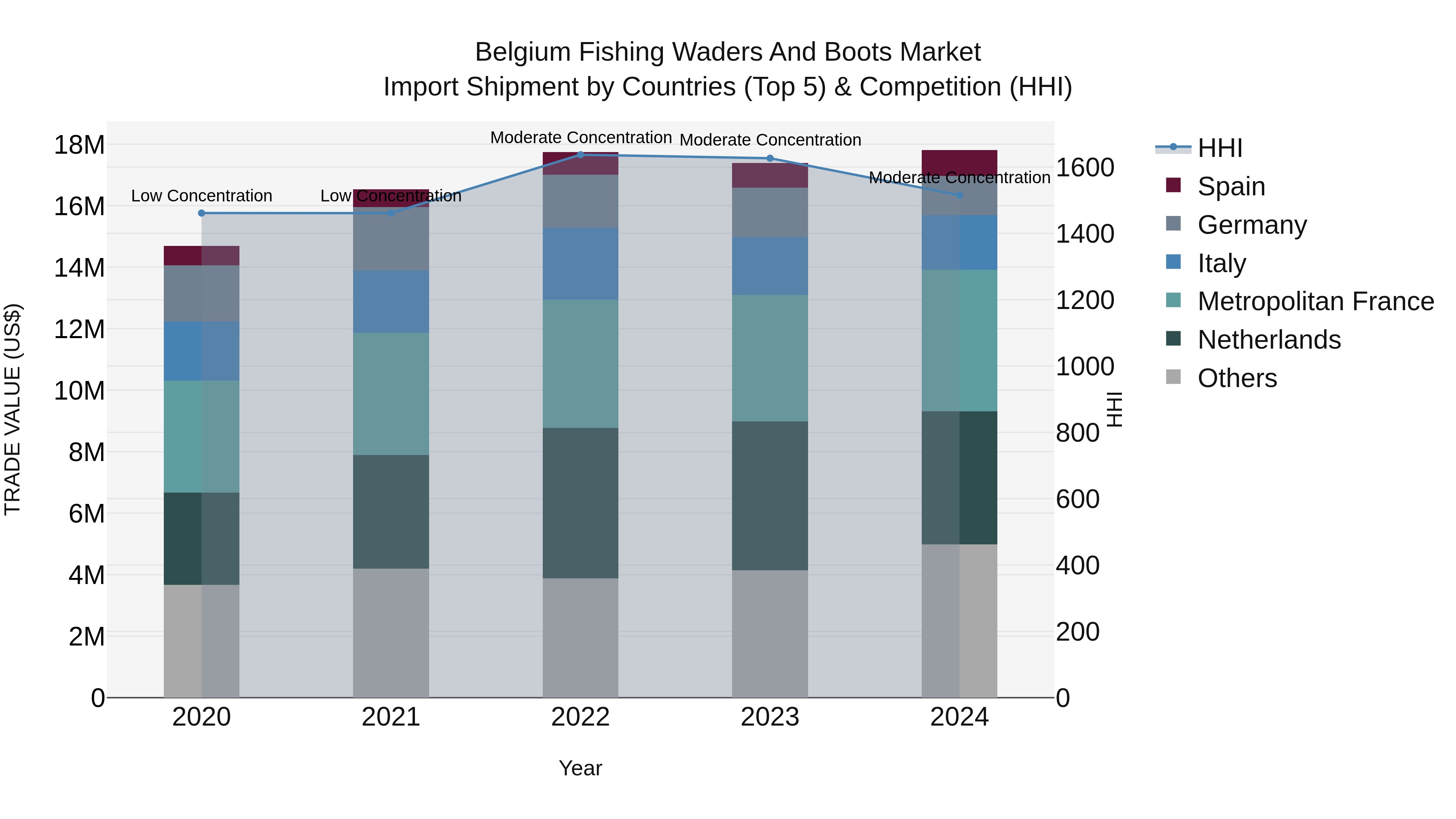 Belgium Fishing Waders and Boots Market Top 5 Importing Countries and Market Competition (HHI) Analysis