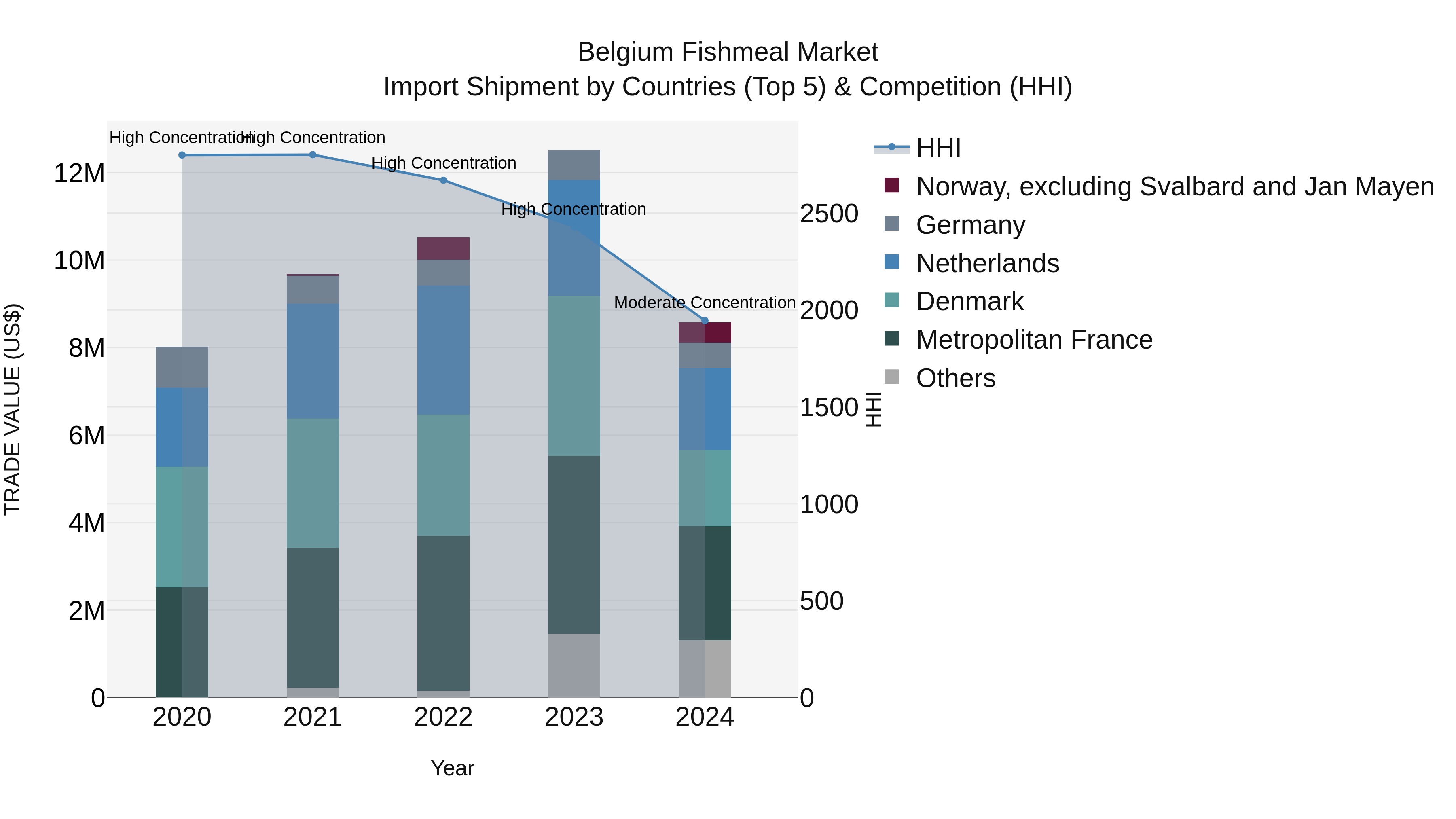 Belgium Fishmeal Market Top 5 Importing Countries and Market Competition (HHI) Analysis